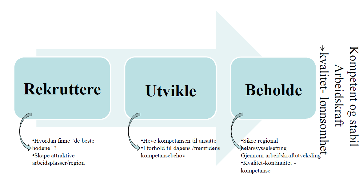 regionen for å samarbeide om i) rekruttering av sesongarbeidskraft, ii) oppnå flere helårs arbeidsplasser gjennom samarbeid og iii) heve kompetansen til arbeidstagerne som inngår i dette samarbeidet.