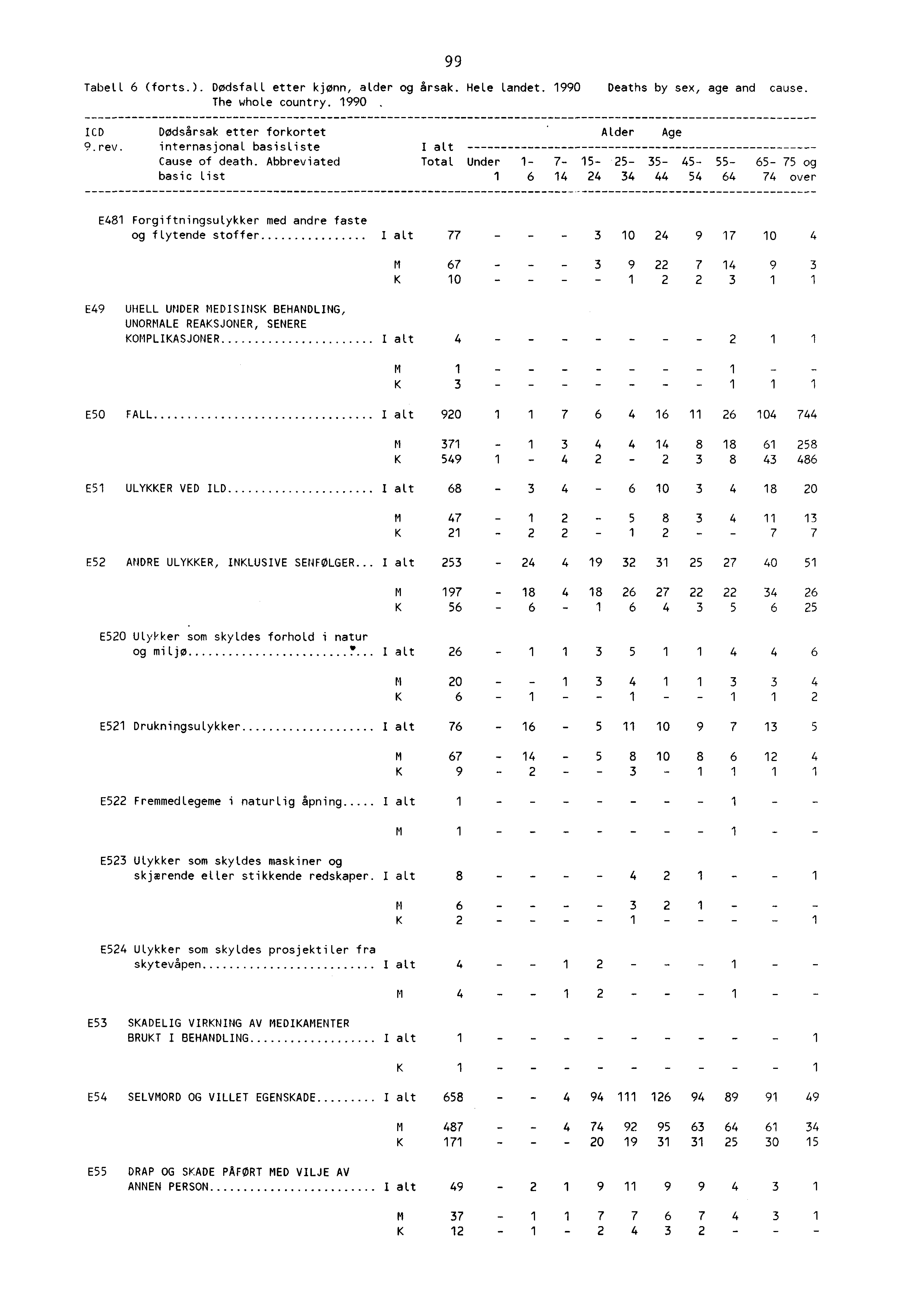 99 Tabell 6 (forts.). DødsfalL etter kjønn, alder og årsak. Hele landet. The whole country. 990. 990 Deaths by sex, age and cause. ICD Dødsårsak etter forkortet 9.rev.