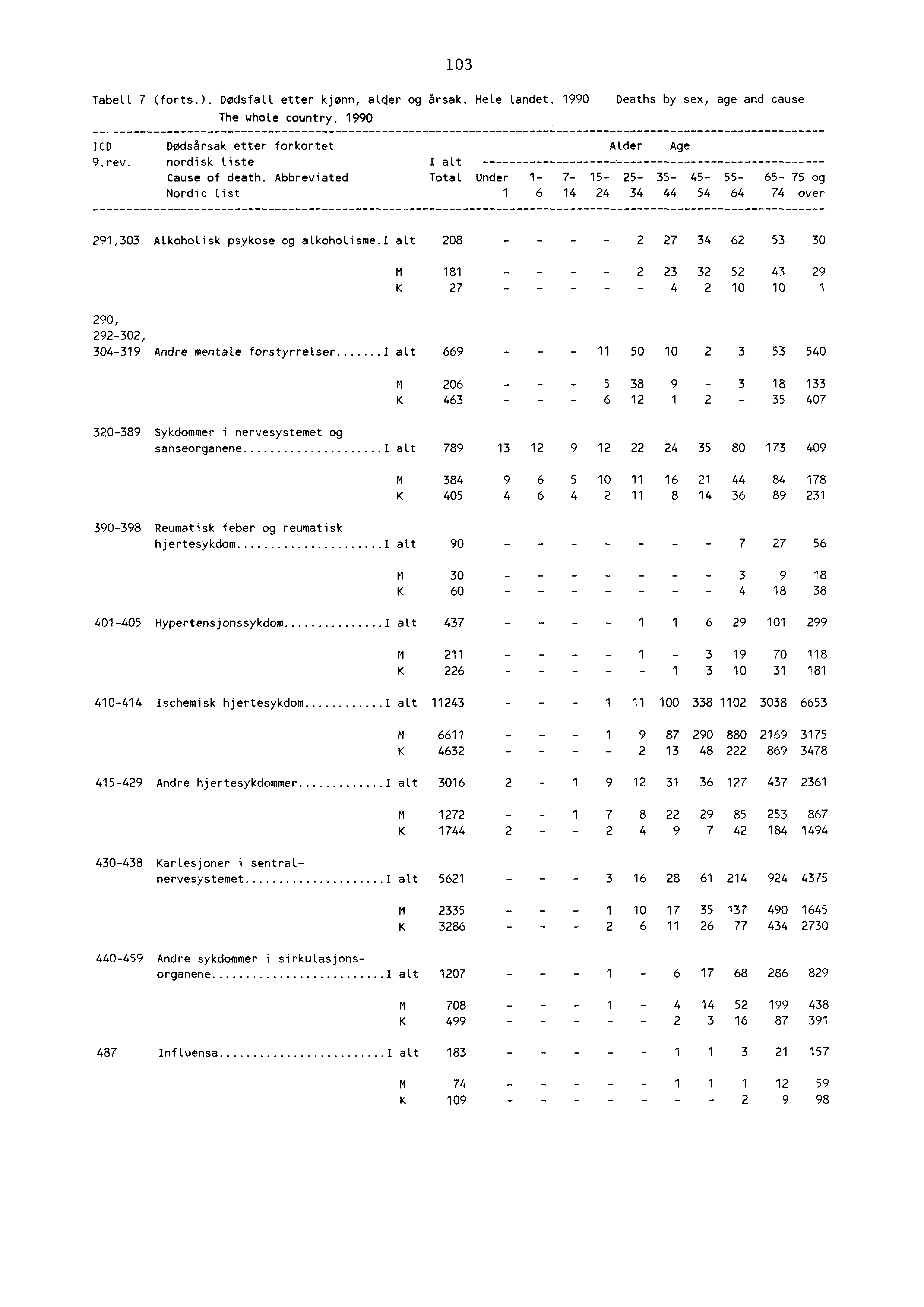 03 Tabell 7 (forts.). Dødsfall etter kjønn, alder og årsak. Hele Landet. The whote country. 990 990 Deaths by sex, age and cause JCD Dødsårsak etter forkortet 9.rev.