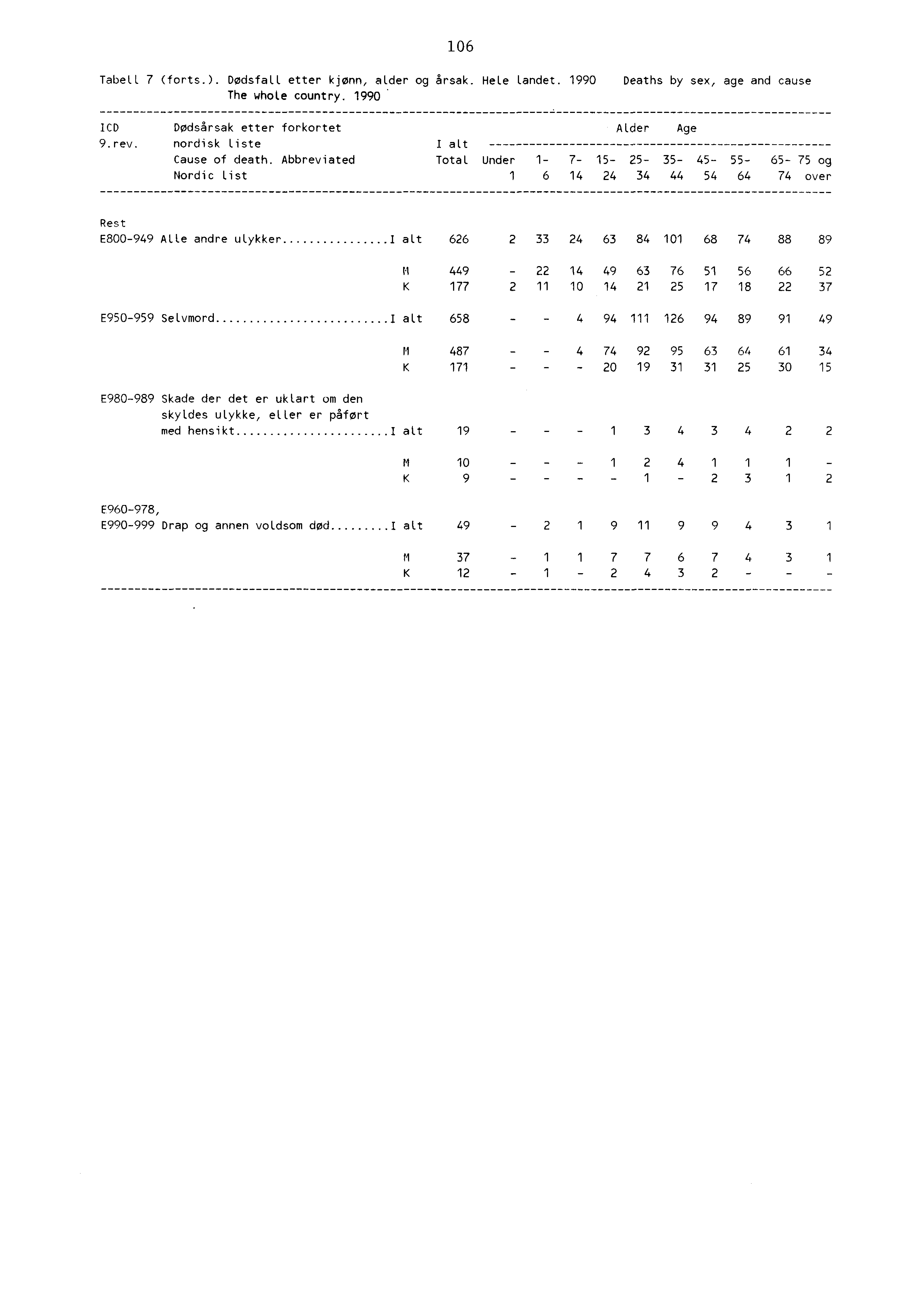 06 Tabell 7 (forts.). Dødsfall etter kjønn, alder og årsak. Hele landet. 990 Deaths by sex, age and cause The whole country. 990 ICD Dødsårsak etter forkortet 9.rev. nordisk liste Cause of death.