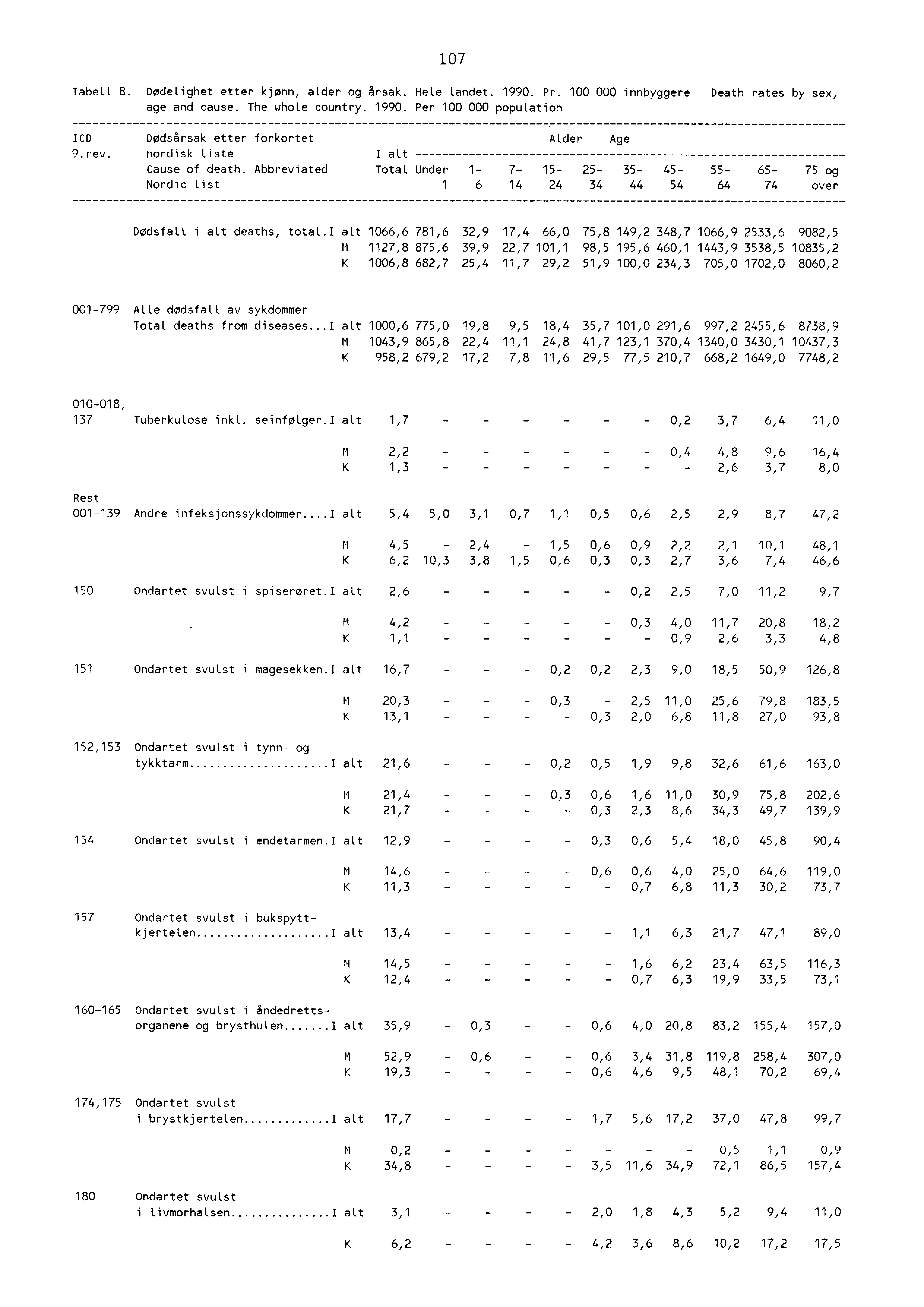 07 Tabell 8. Dødelighet etter kjønn, alder og årsak. Hele landet. 990. Pr. 00 000 innbyggere Death rates by sex, age and cause. The whole country. 990. Per 00 000 population ICD Dødsårsak etter forkortet Alder Age 9.