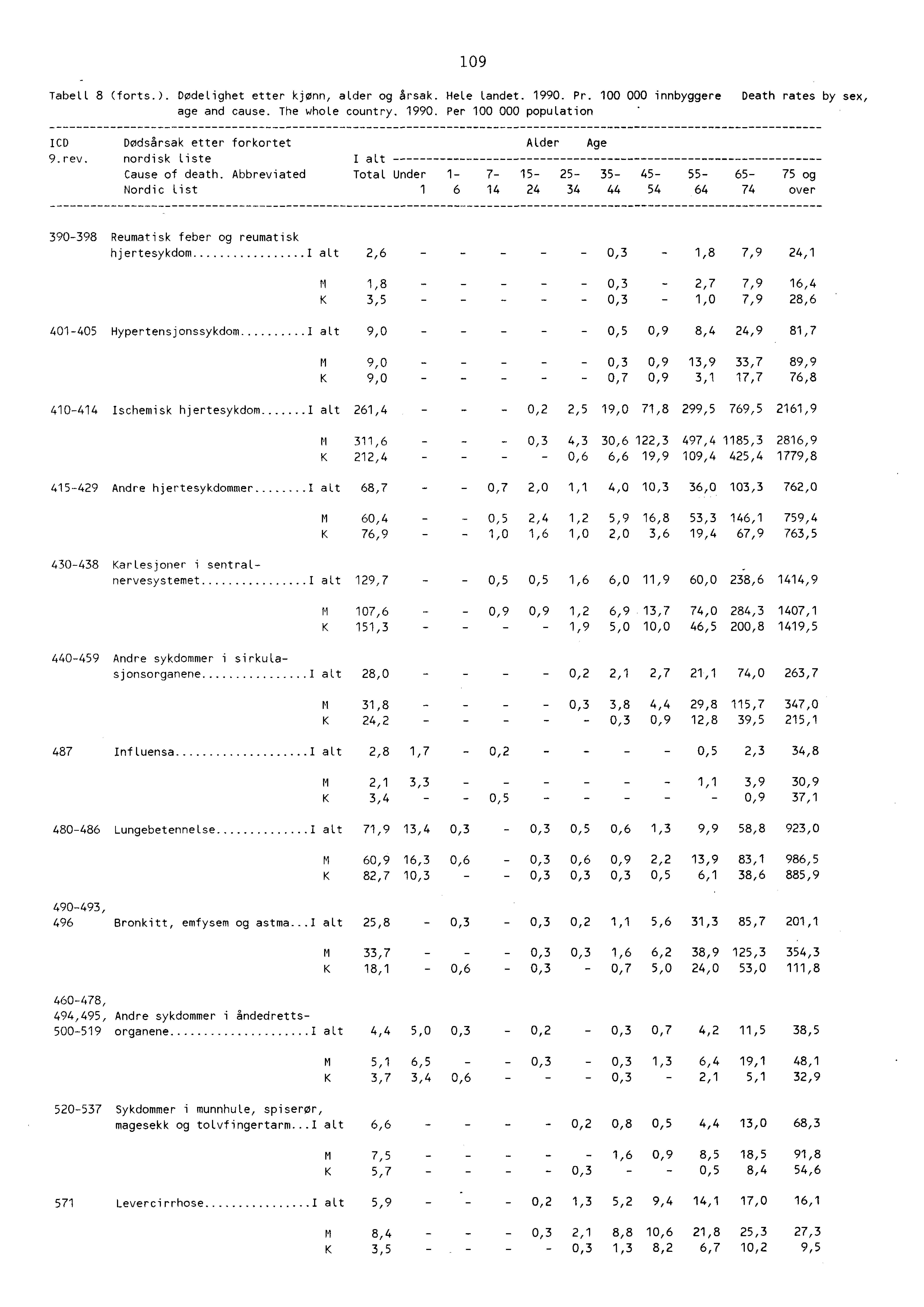 Tabell 8 (forts.). Dødelighet etter kjønn, alder og årsak. Hele Landet. 990. Pr. 00 000 innbyggere Death rates by sex, age and cause. The whole country. 990. Per 00 000 population ICD Dødsårsak etter forkortet Alder Age 9.