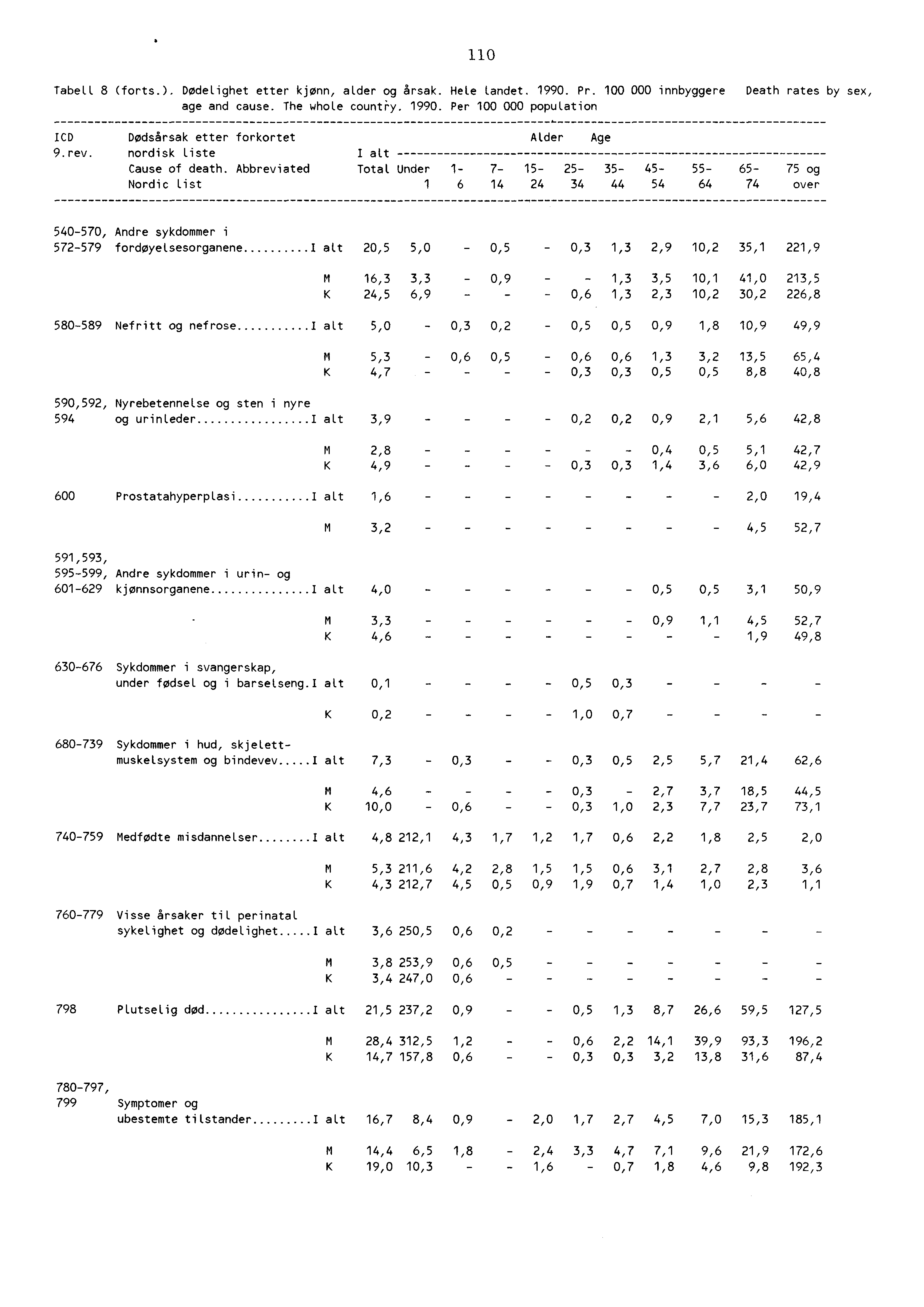 0 Tabelt 8 (forts.). Dødelighet etter kjønn, alder og årsak. Hele Landet. 990. Pr. 00 000 innbyggere Death rates by sex, age and cause. The whole counti.y. 990. Per 00 000 population ICD Dødsårsak etter forkortet 9.