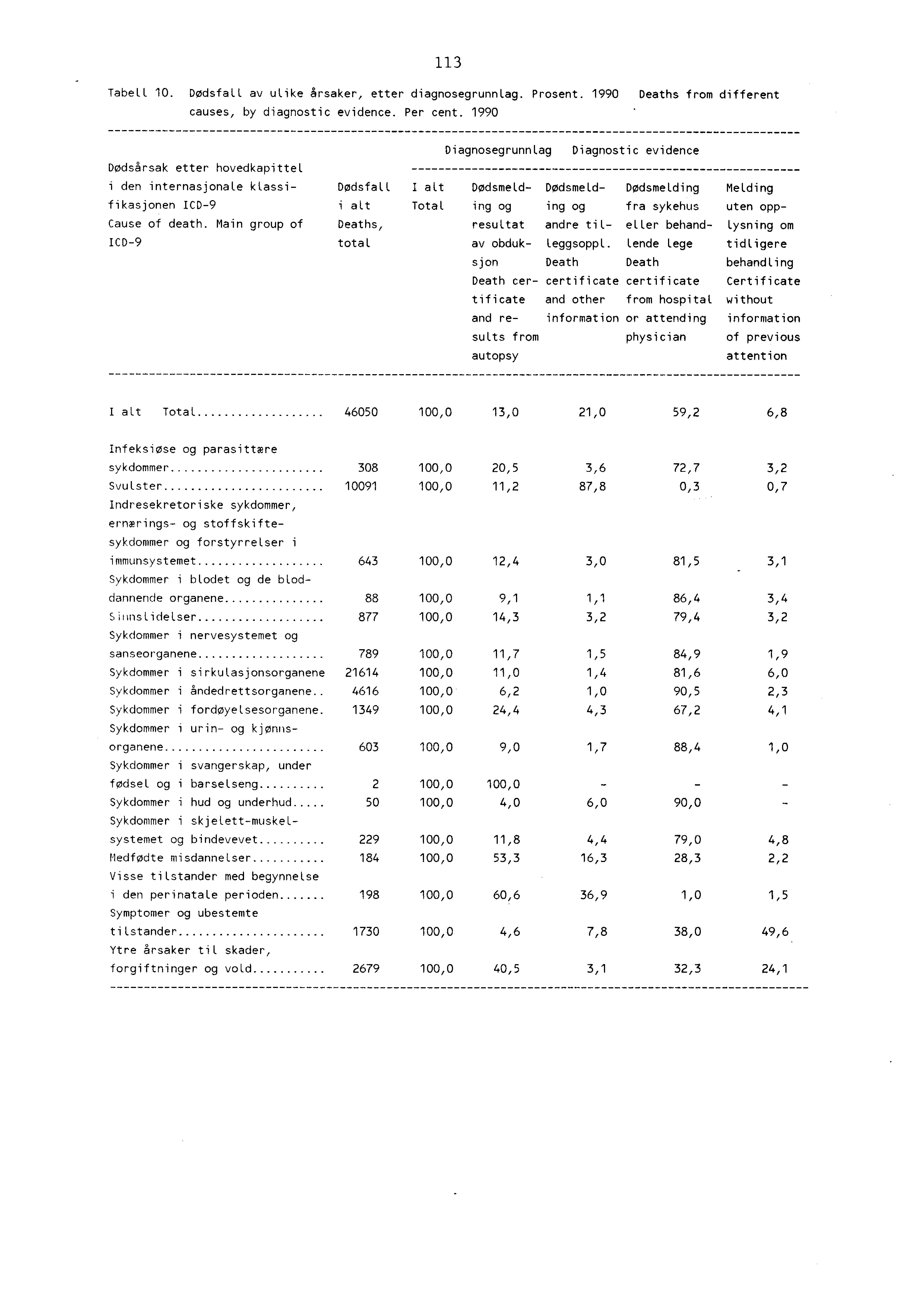 3 Tabell 0. Dødsfall av ulike årsaker, etter diagnosegrunnlag. Prosent. 990 Deaths from different causes, by diagnostic evidence. Per cent.