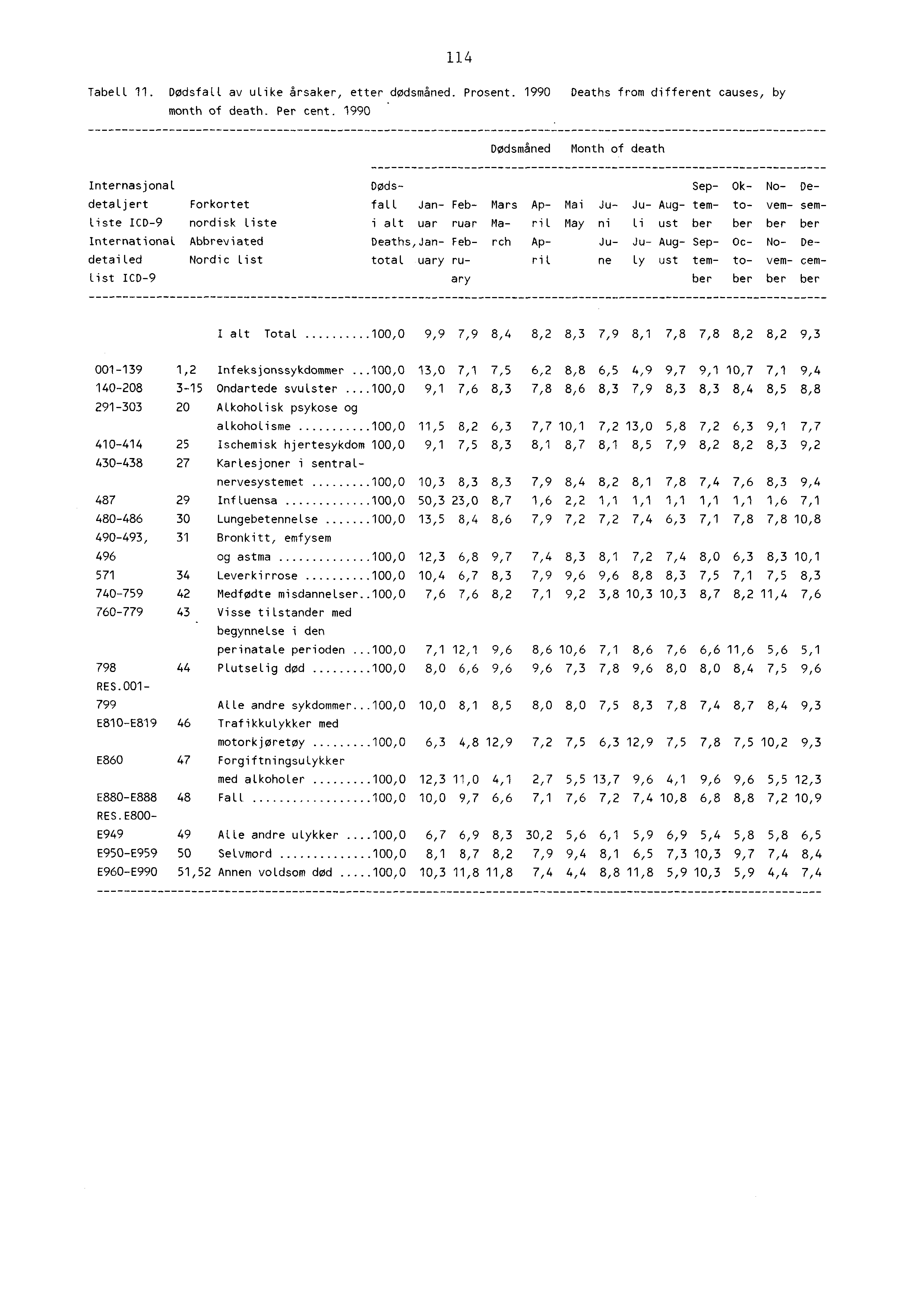 4 Tabell. Dødsfall av ulike årsaker, etter dødsmåned. Prosent. 990 Deaths from different causes, by month of death. Per cent.