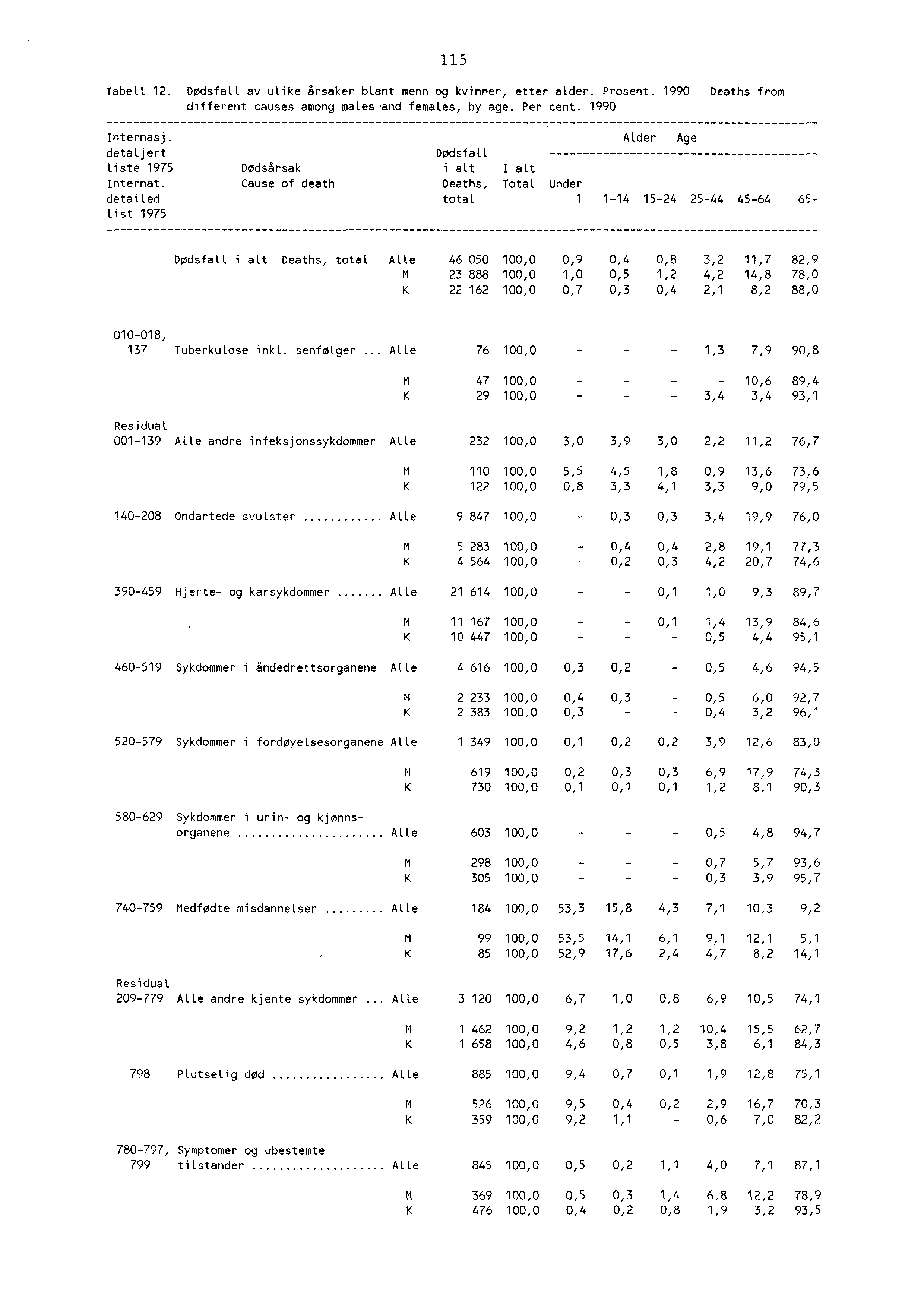 5 Tabell. Dødsfall av ulike årsaker blant menn og kvinner, etter alder. Prosent. 990 Deaths from different causes among males and females, by age. Per cent. 990 Internasj.