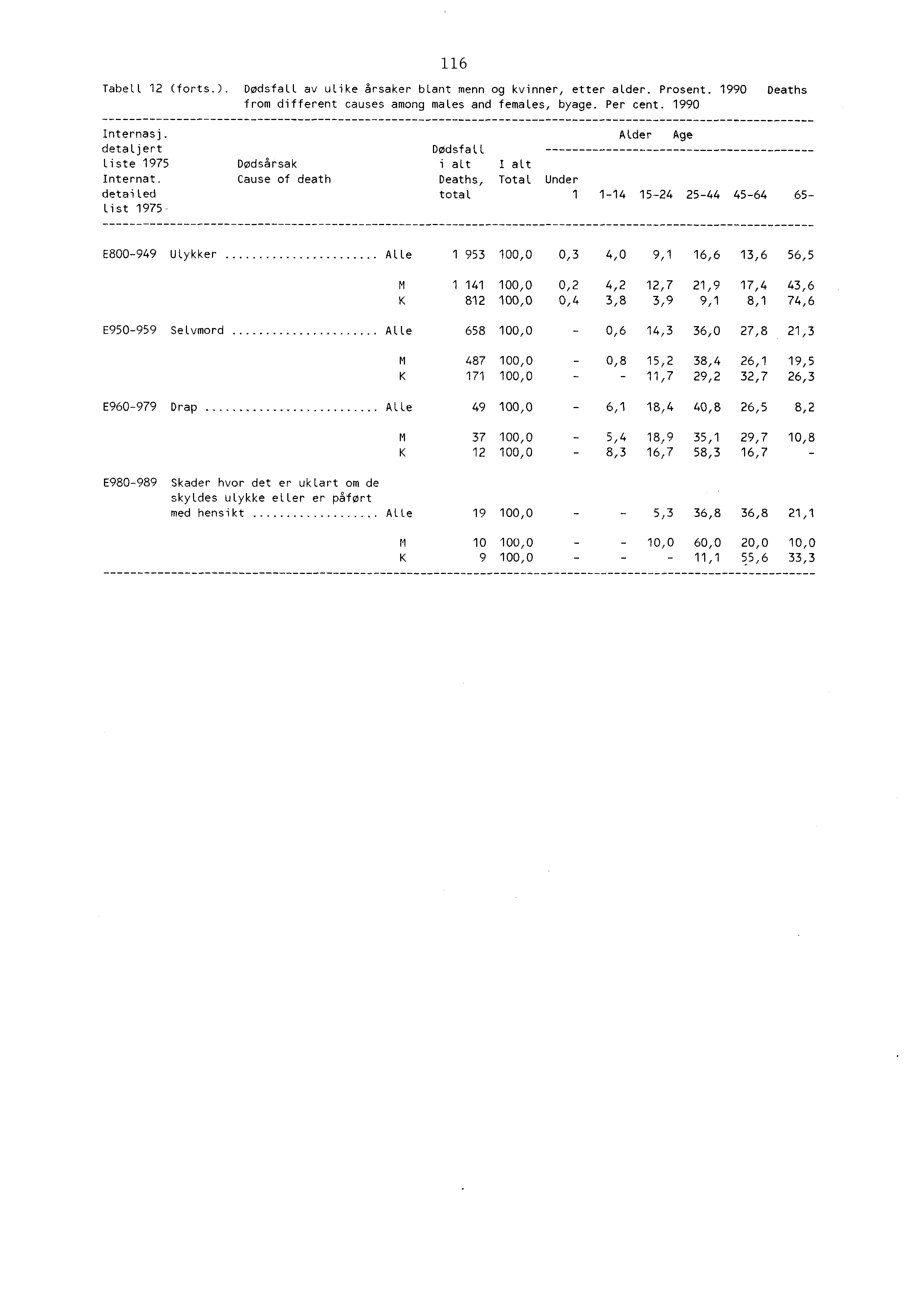 6 Tabell (forts.). Dødsfall av ulike årsaker blant menn og kvinner, etter alder. Prosent. 990 Deaths from different causes among males and females, byage. Per cent. 990 Internasj.