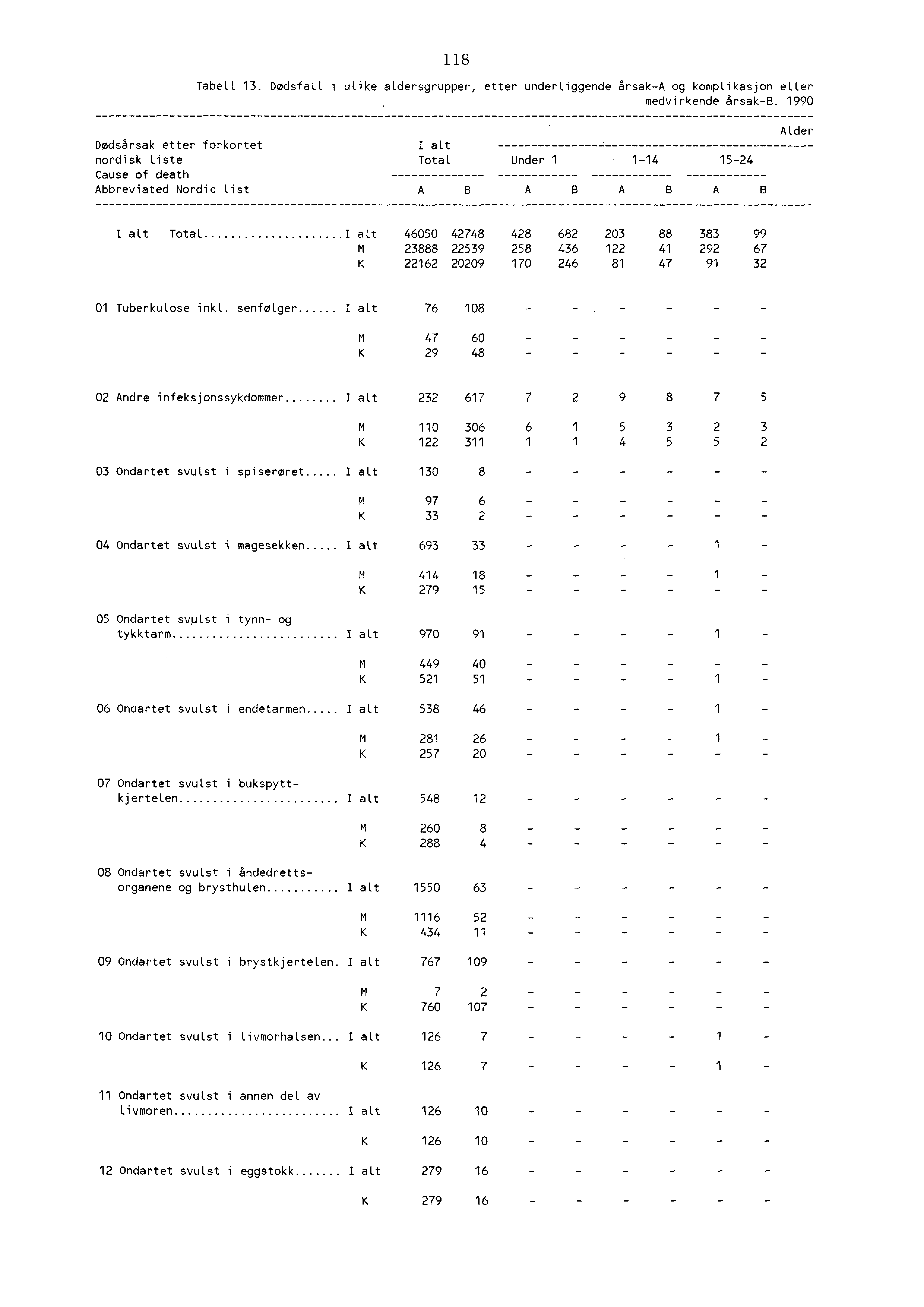 8 Tabell 3. Dødsfall i ulike aldersgrupper, etter underliggende årsaka og komplikasjon eller medvirkende årsakb.