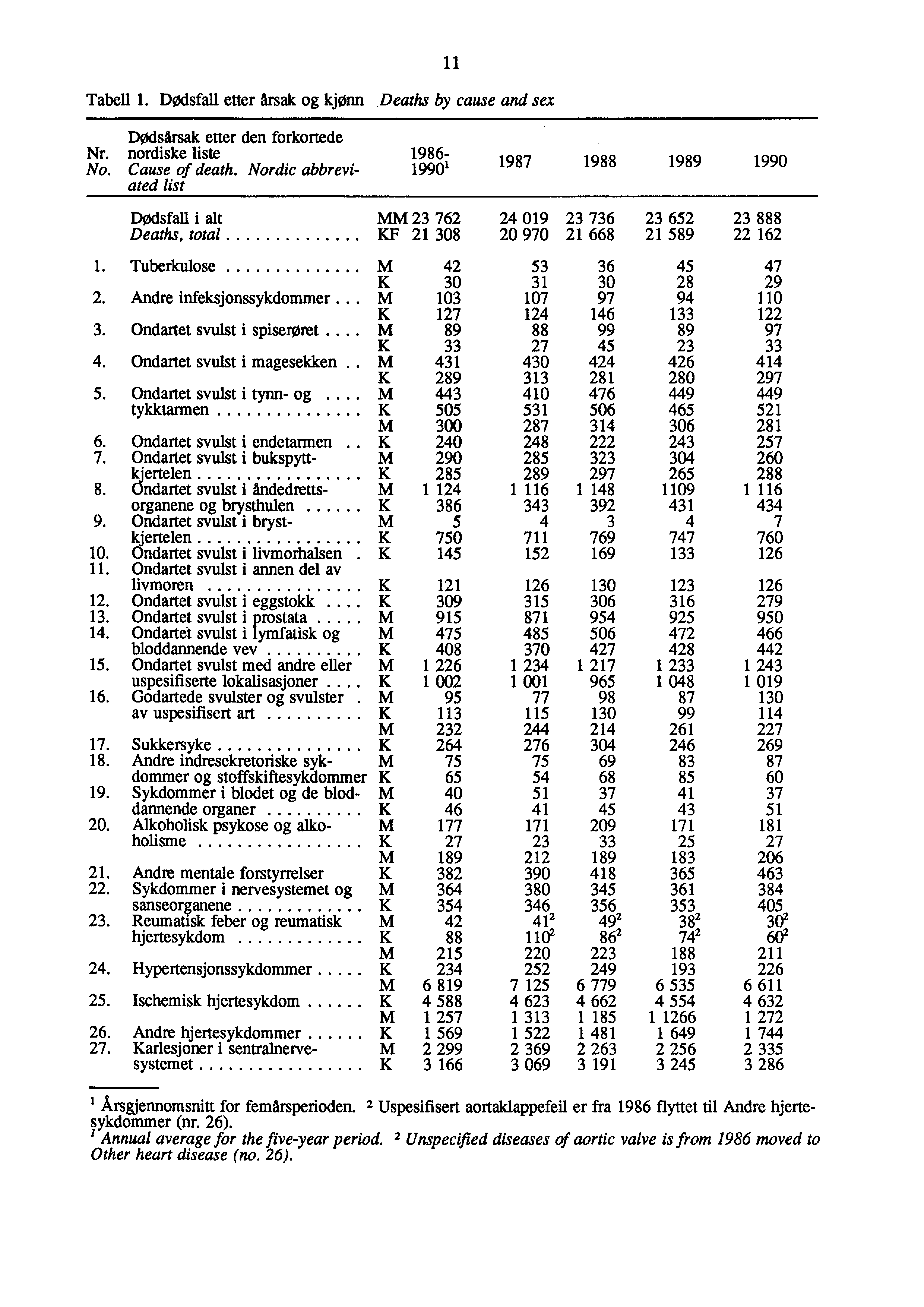 Tabell. Dodsfall etter årsak og kjønn.deaths by cause and sex DØdsårsak etter den forkortede Nr. nordiske liste 986 No. Cause of death.