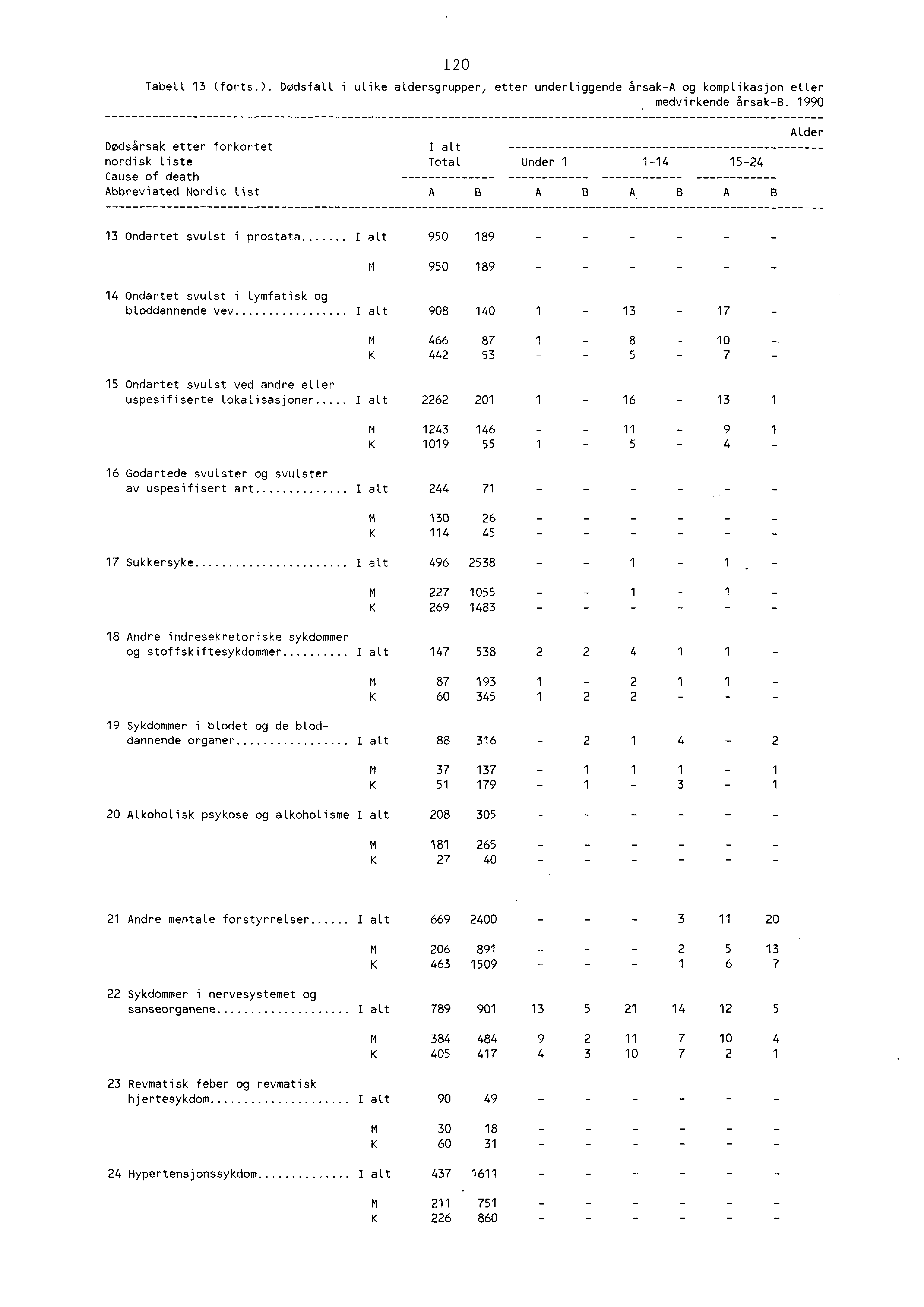 0 Tabel. 3 (forts.). Dødsfall i ulike aldersgrupper, etter underliggende årsaka og komplikasjon eller medvirkende årsakb.