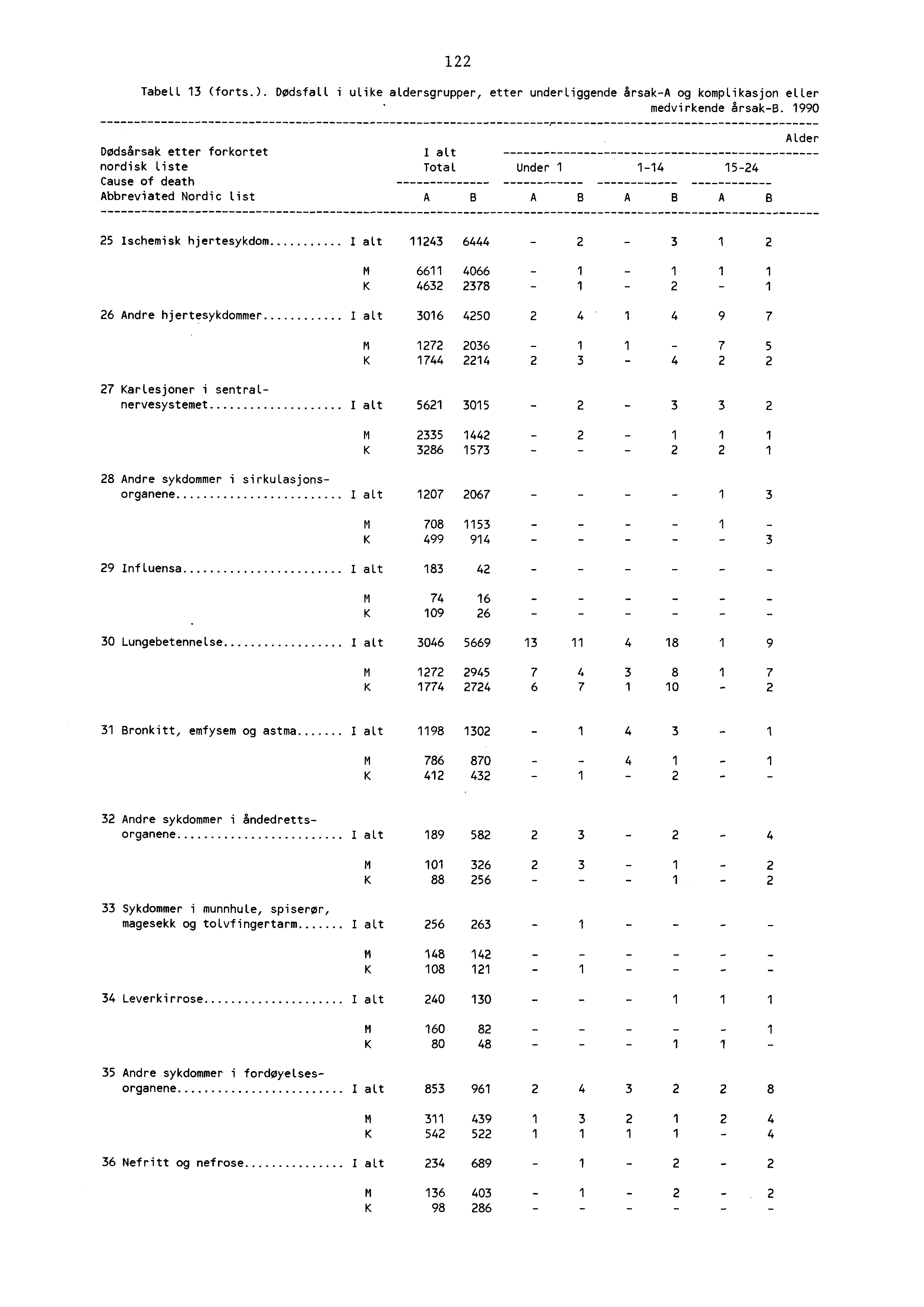 Tabell 3 (forts.). Dødsfall i ulike aldersgrupper, etter underliggende årsaka og komplikasjon eller medvirkende årsakb.