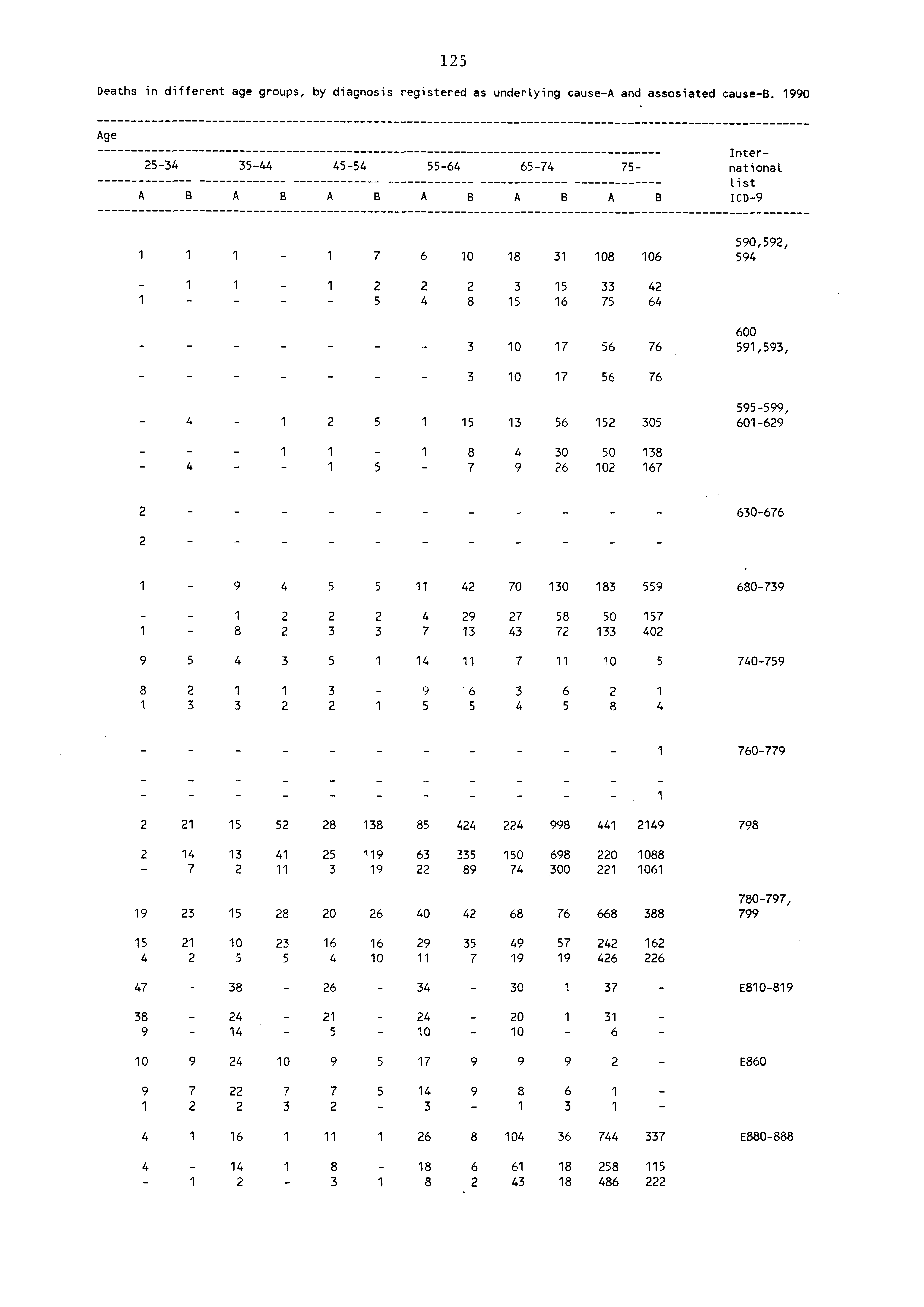 5 Deaths in different age groups, by diagnosis registered as underlying causea and assosiated causeb.