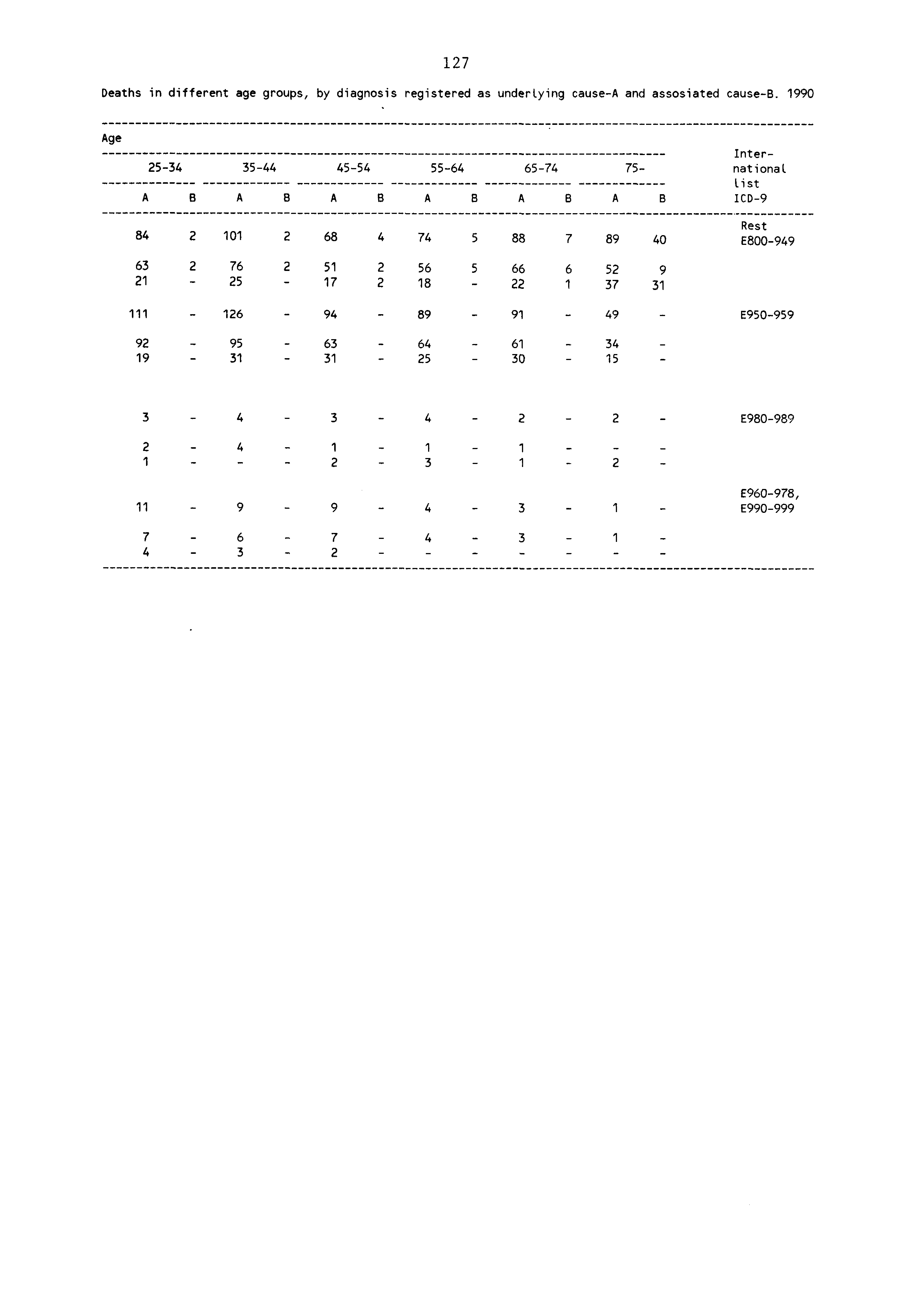 7 Deaths in different age groups, by diagnosis registered as underlying causea and assosiated causeb.