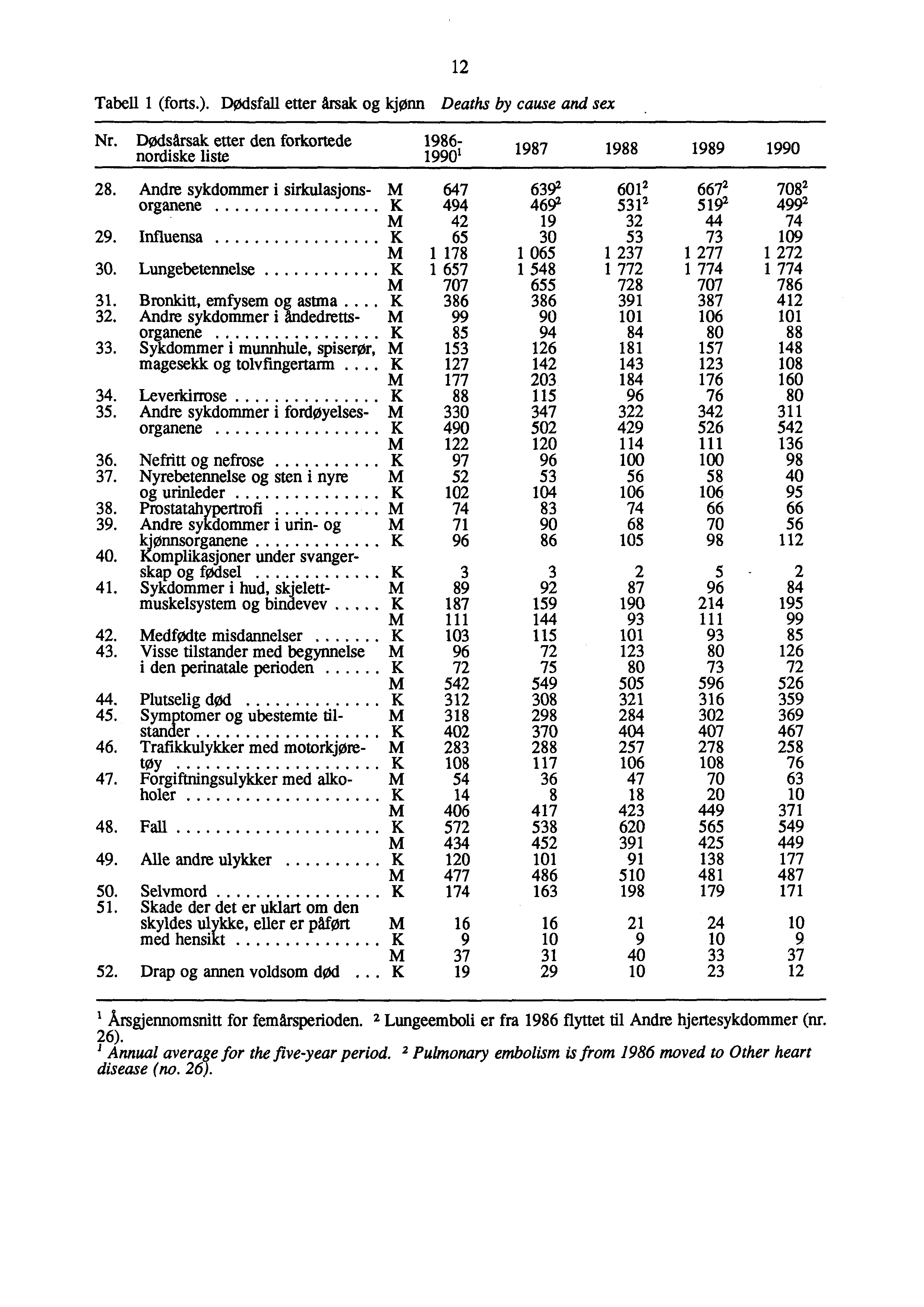 Tabell (forts.). DOdsfall etter årsak og kjønn Deaths by cause and sex Nr. Dødsårsak etter den forkortede nordiske liste 986 990' 987 988 989 990 8.