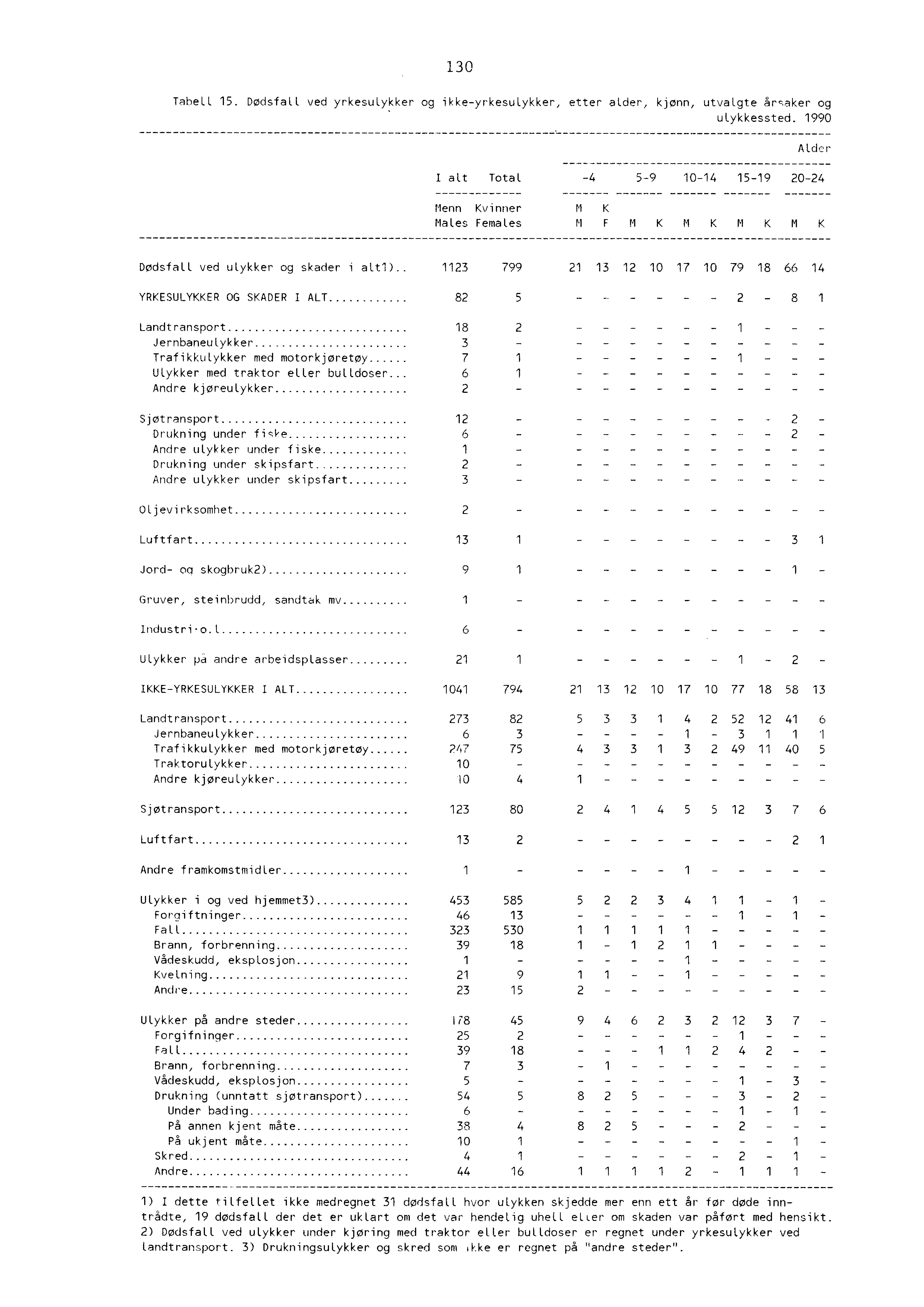 30 TaheLL 5. Dødsfall ved yrkesulykker og ikkeyrkesulykker, etter alder, kjønn, utvalgte åraker og ulykkessted.