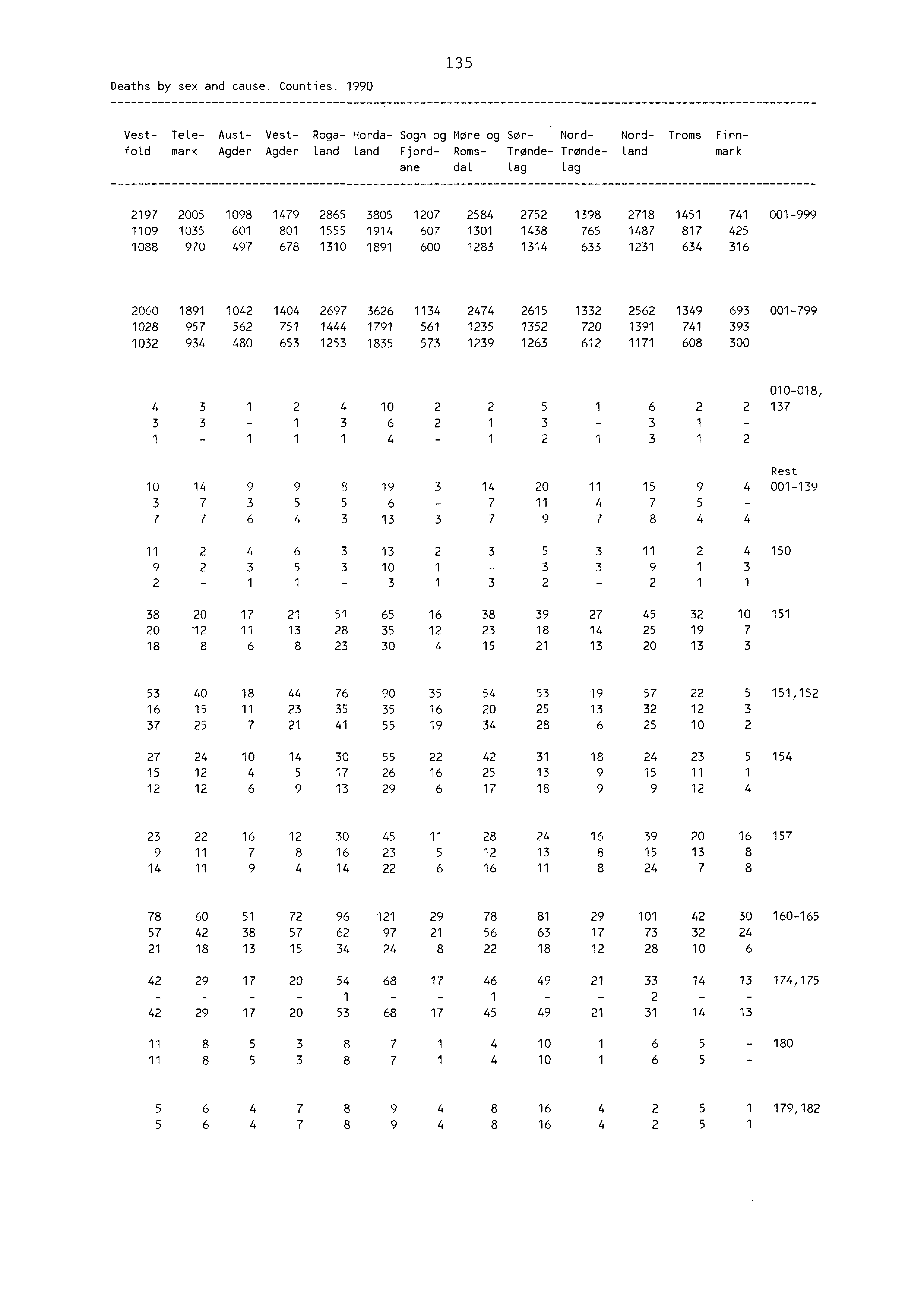 Deaths by sex and cause. Counties. 990 35 VestfoLd Teemark Aust Agder Vest Agder Roga Horda Sogn og More og SørNord Land Land Fjord Roms Tronde Trondeane dal.