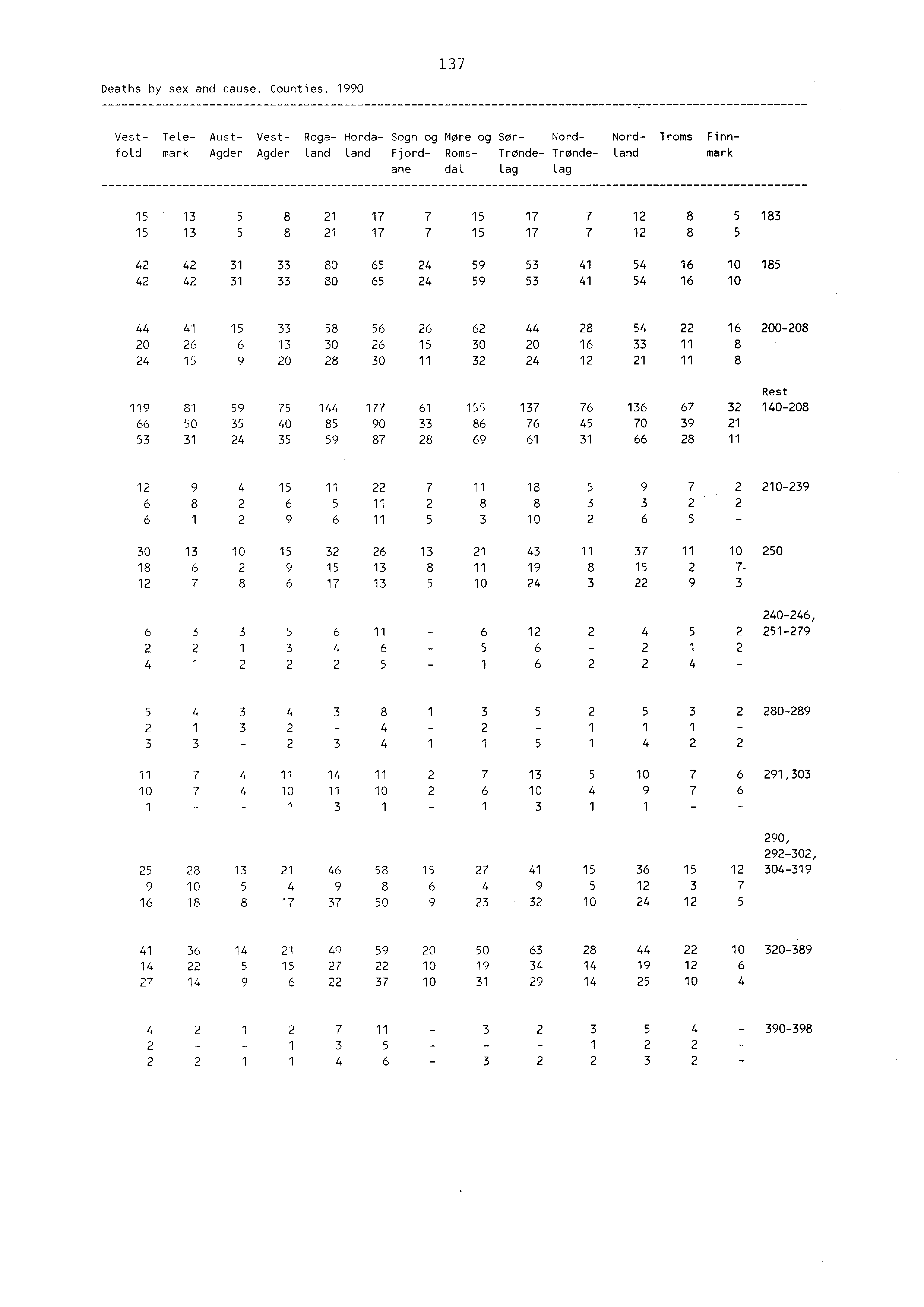 Deaths by sex and cause. Counties.