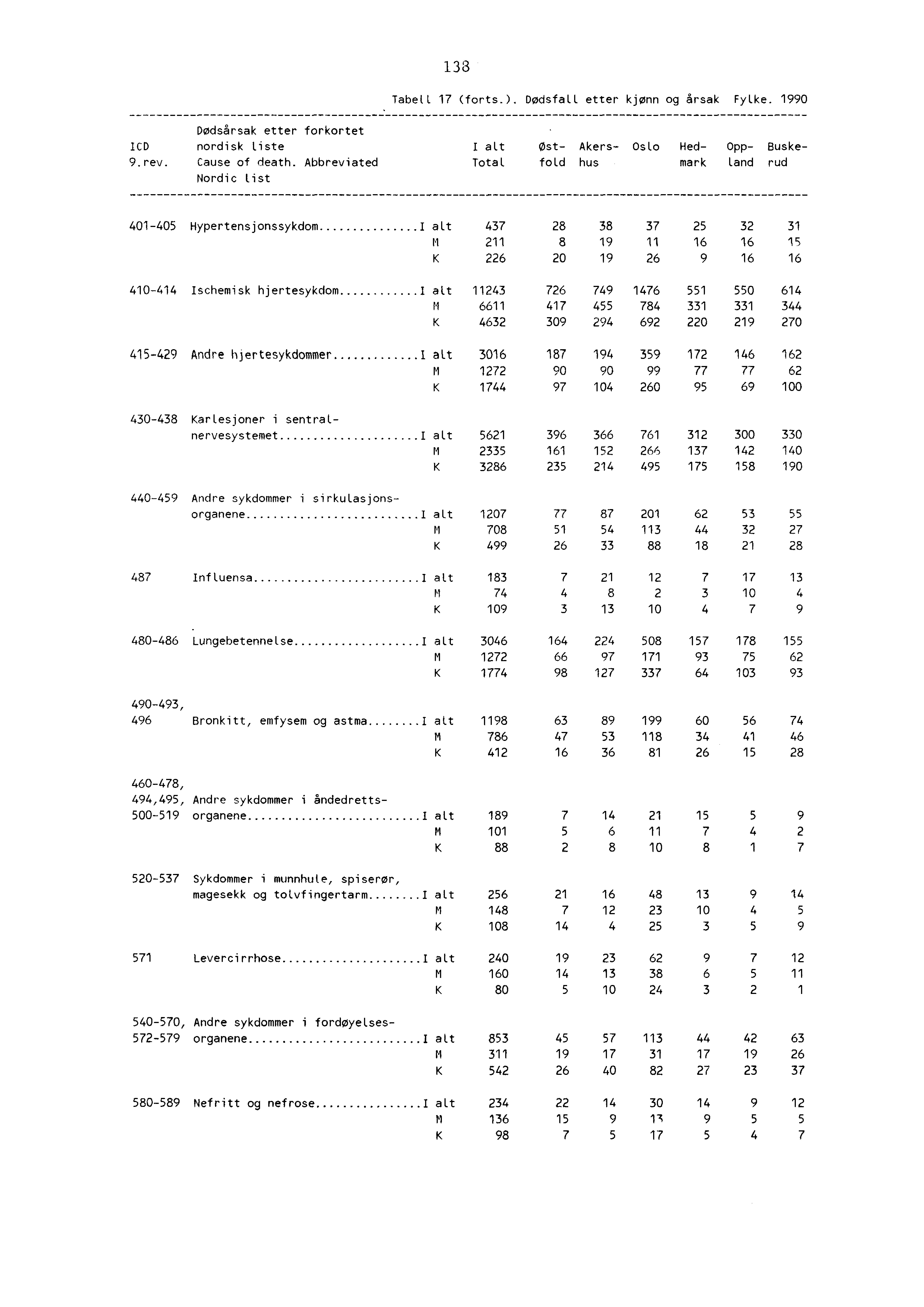 33 Tabell 7 (forts.). Dødsfall etter kjønn og årsak Fylke. 990 Dødsårsak etter forkortet ICD nordisk Liste 9.rev. Cause of death.