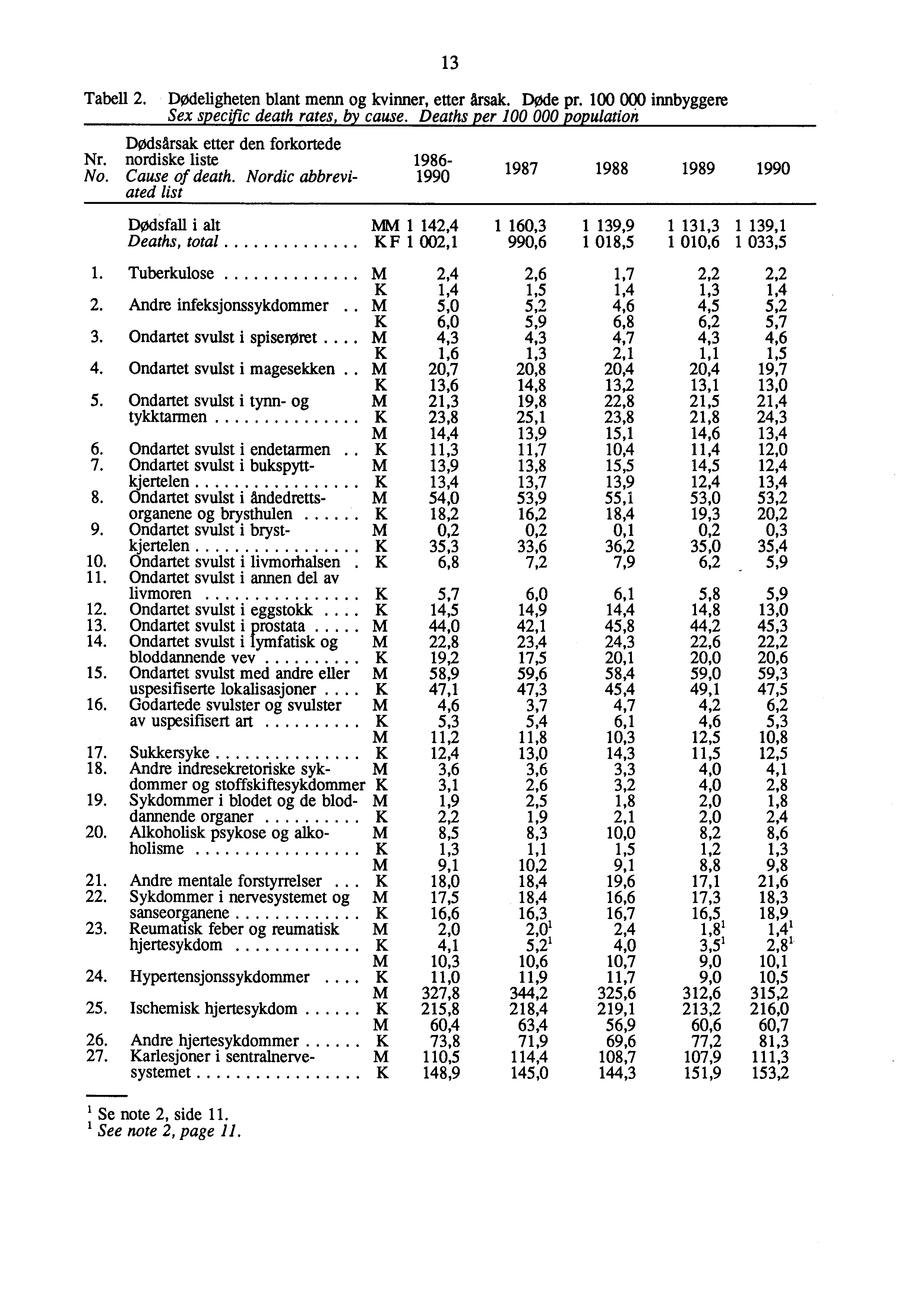 K Tabell. Dodeligheten blant menn og kvinner, etter årsak. DOde pr. 00 000 innbyggere Sex specific death rates, by cause. Deaths per 00 000 population Dodsårsak etter den forkortede Nr.