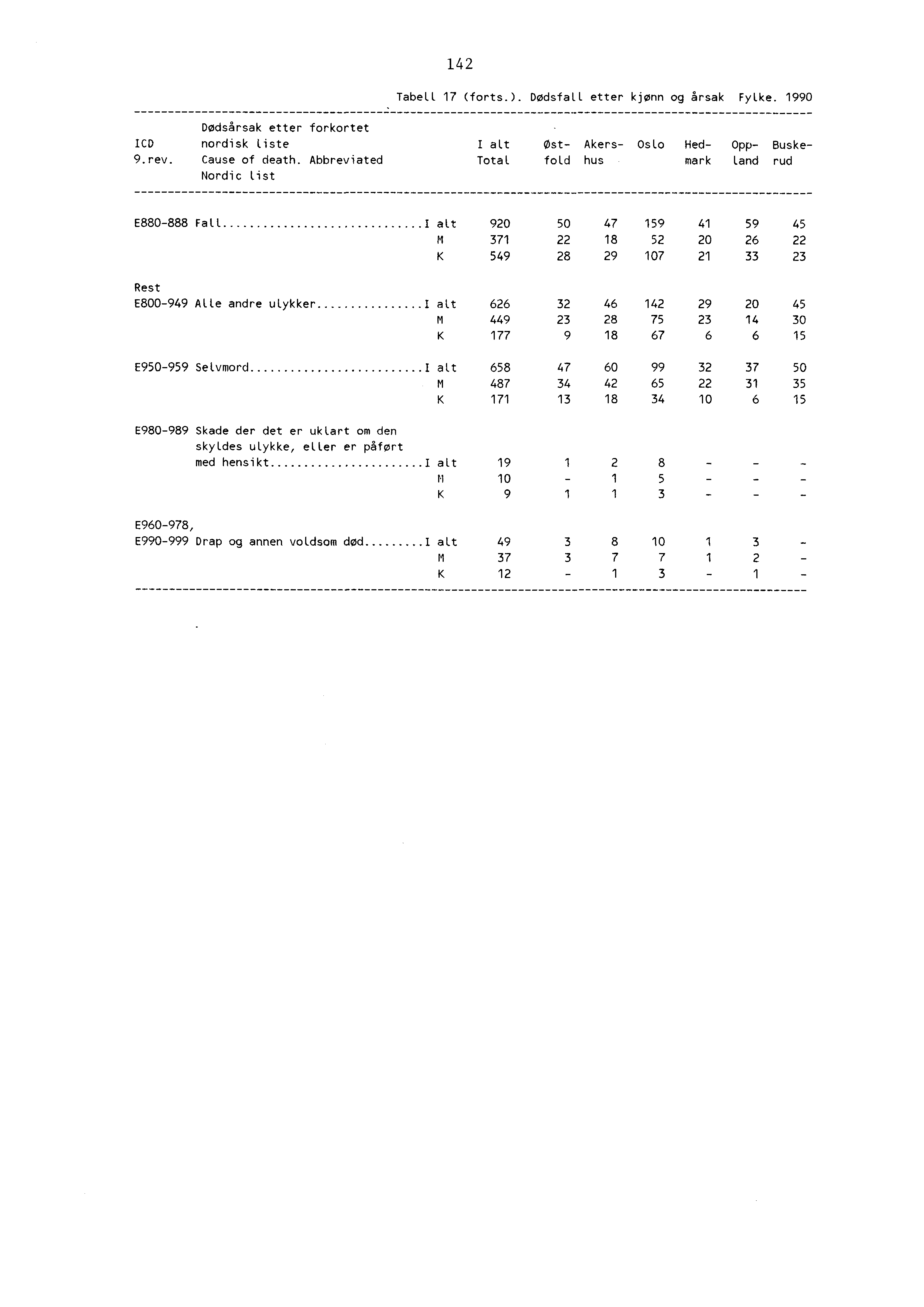 4 Tabell 7 (forts.). Dødsfall etter kjønn og årsak Fylke. 990 Dødsårsak etter forkortet ICD nordisk Liste I atost Akers Oslo Hed Opp Buske 9.rev. Cause of death.