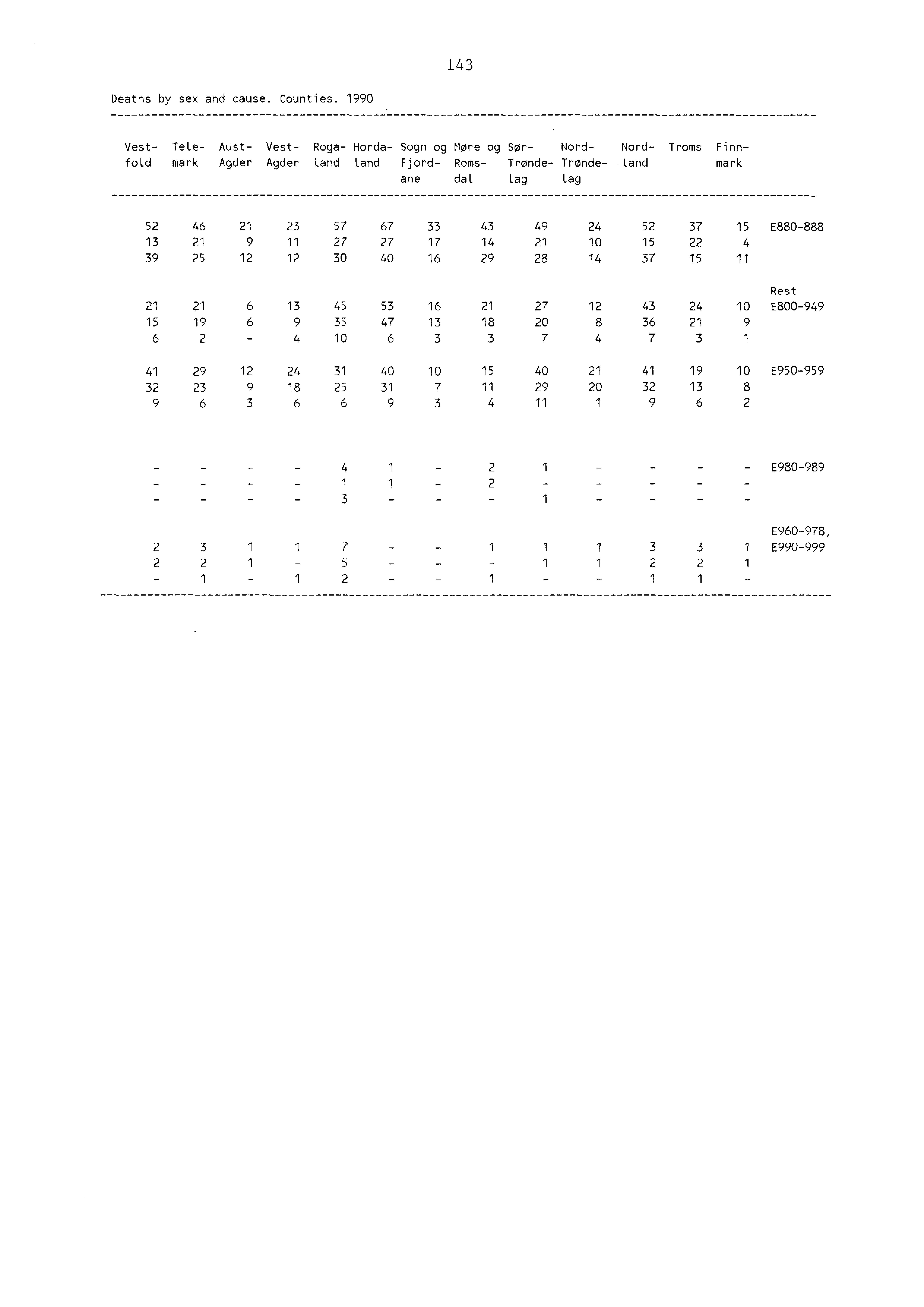 43 Deaths by sex and cause. Counties.