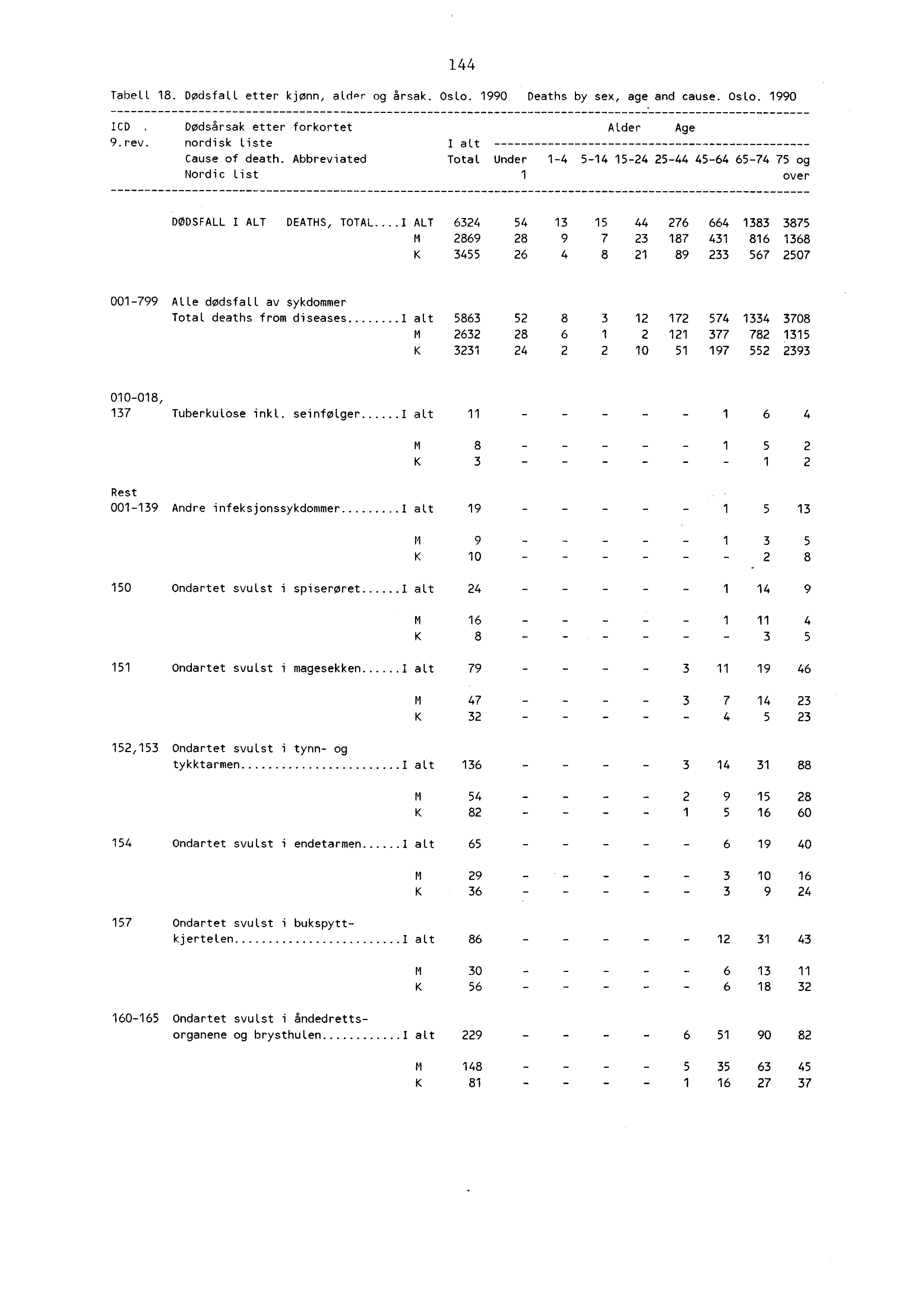 44 Tabell 8. Dødsfall etter kjønn,adr og årsak. Oslo. 990 Deaths by sex, age and cause. Oslo. 990 ICD. Dødsårsak etter forkortet Alder Age 9.rev. nordisk Liste I alt Cause of death.