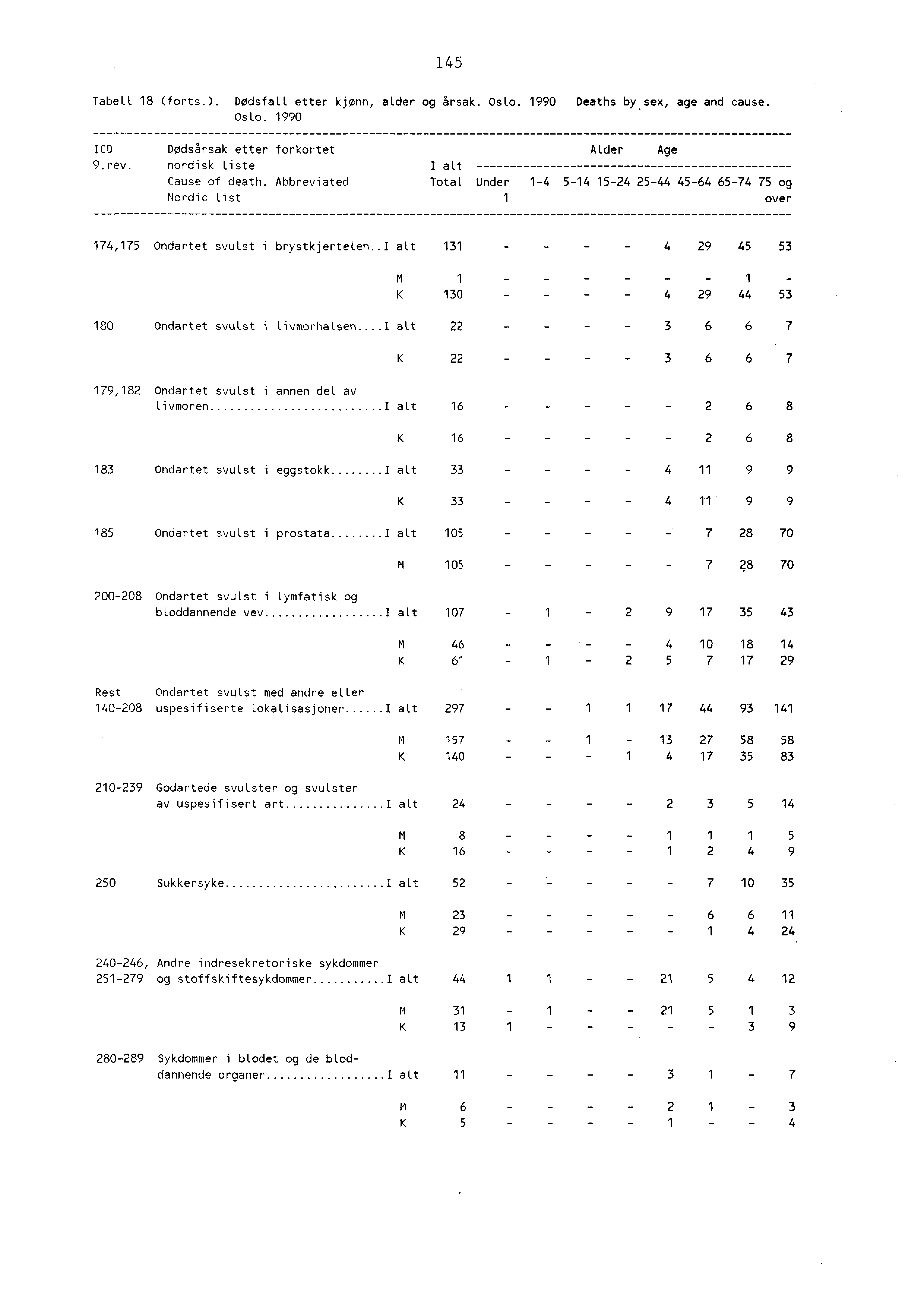 45 Tabell 8 (forts.). Dødsfall etter kjønn, alder og årsak. Oslo. 990 Deaths by sex, age and cause. Oslo. 990 LCD Dødsårsak etter forkortet Alder Age 9.rev. nordisk Liste I alt Cause of death.