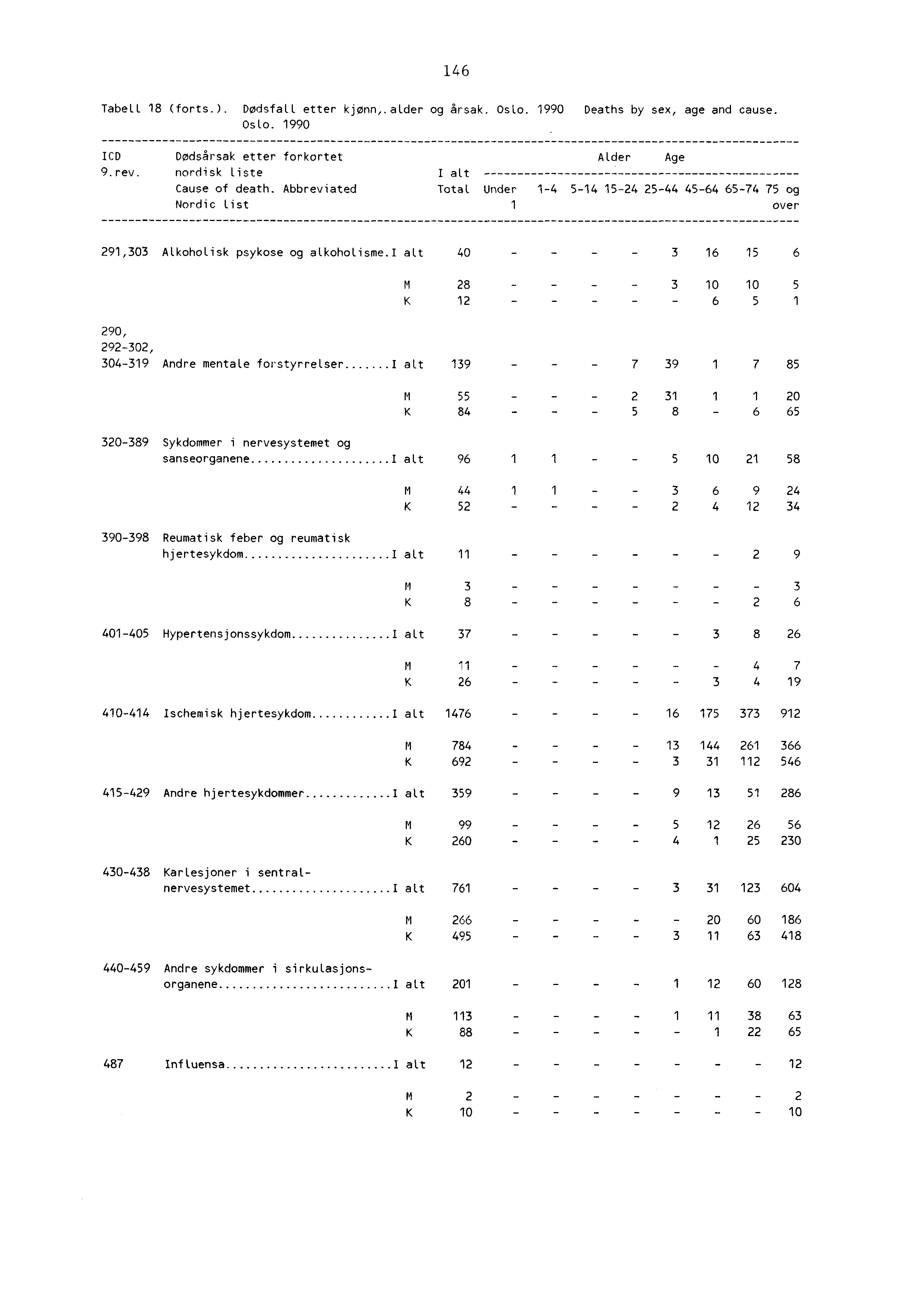 46 Tabell 8 (forts.). Dødsfall etter kjønn,.alder og årsak. Oslo. Oslo. 990 990 Deaths by sex, age and cause. ICDDødsårsak etter forkortet 9.rev. nordisk liste I alt Alder Age Cause of death.