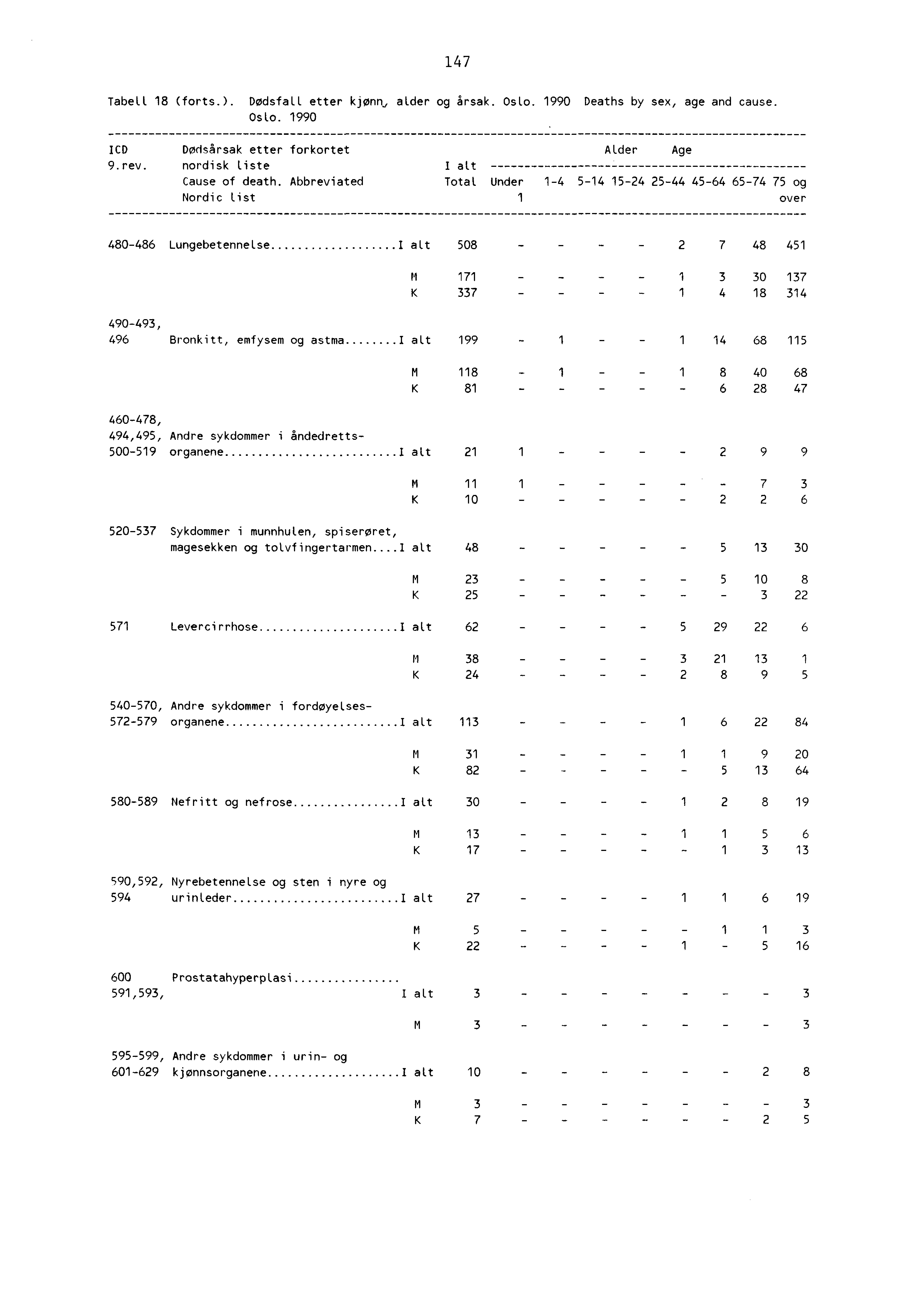 47 Tabell 8 (forts.). Dødsfall etter kjønn, alder og årsak. Oslo. 990 Deaths by sex, age and cause. Oslo. 990 ICD Dødsårsak etter forkortet 9.rev. nordisk Liste I alt Cause of death.