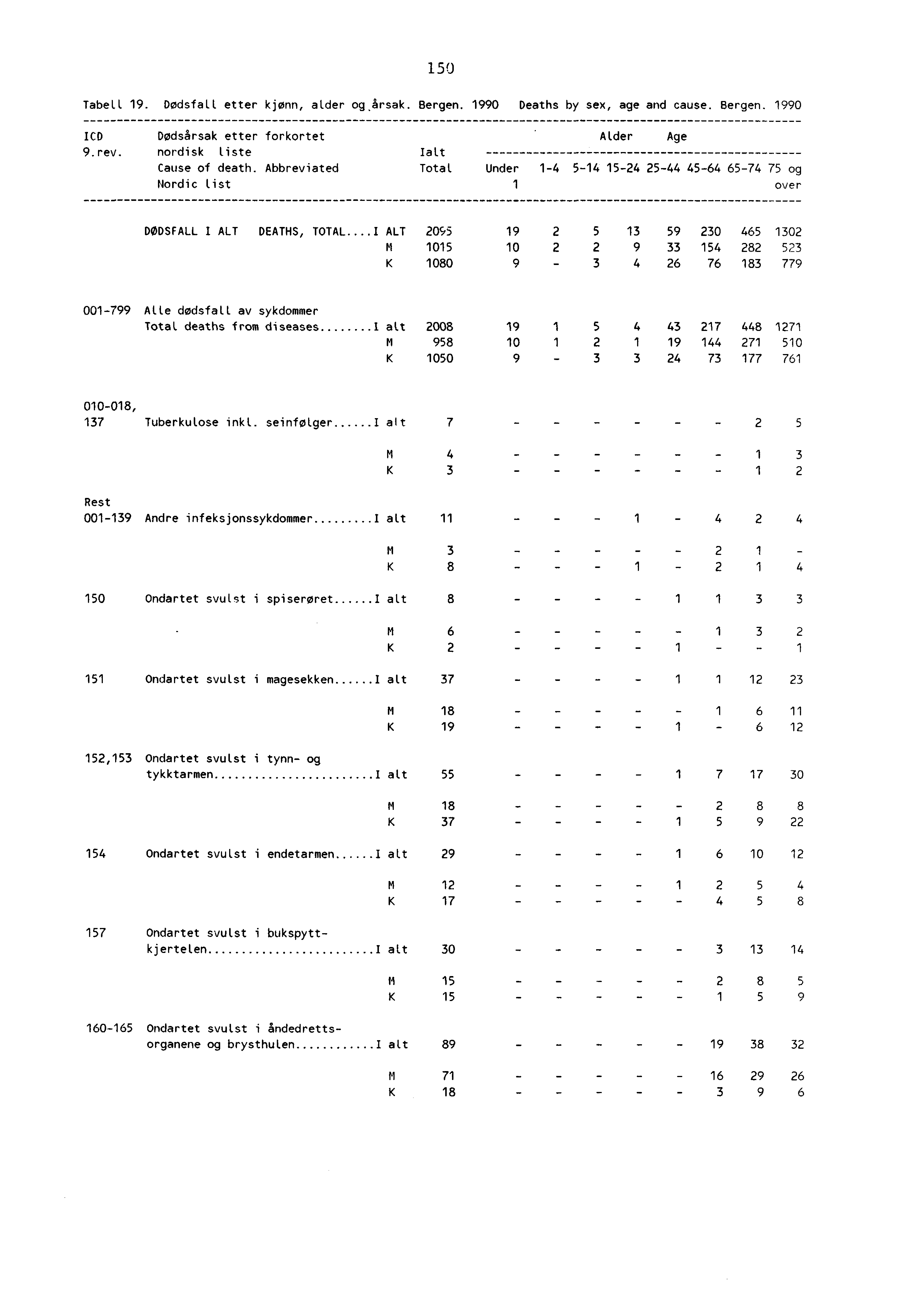 50 Tabell 9. Dødsfall etter kjønn, alder og.årsak. Bergen. 990 Deaths by sex, age and cause. Bergen. 990 ICD Dødsårsak etter forkortet 9.rev. nordisk liste Ialt Alder Age Cause of death.