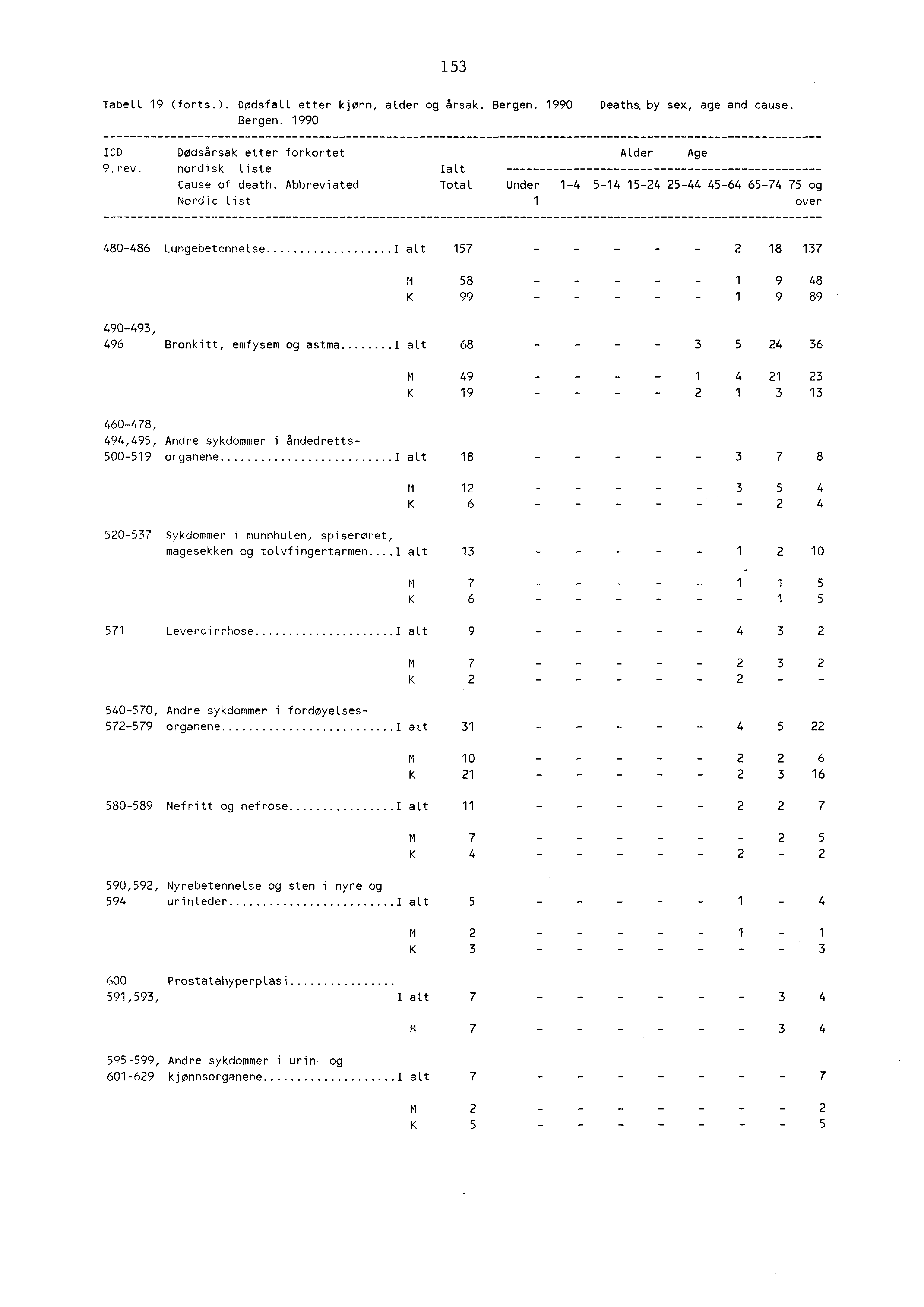 53 Tabell 9 (forts.). Dødsfall etter kjønn, alder og årsak. Bergen. 990 Deaths by sex, age and cause. Bergen. 990 ICD Dødsårsak etter forkortet 9.rev. nordisk liste Cause of death.