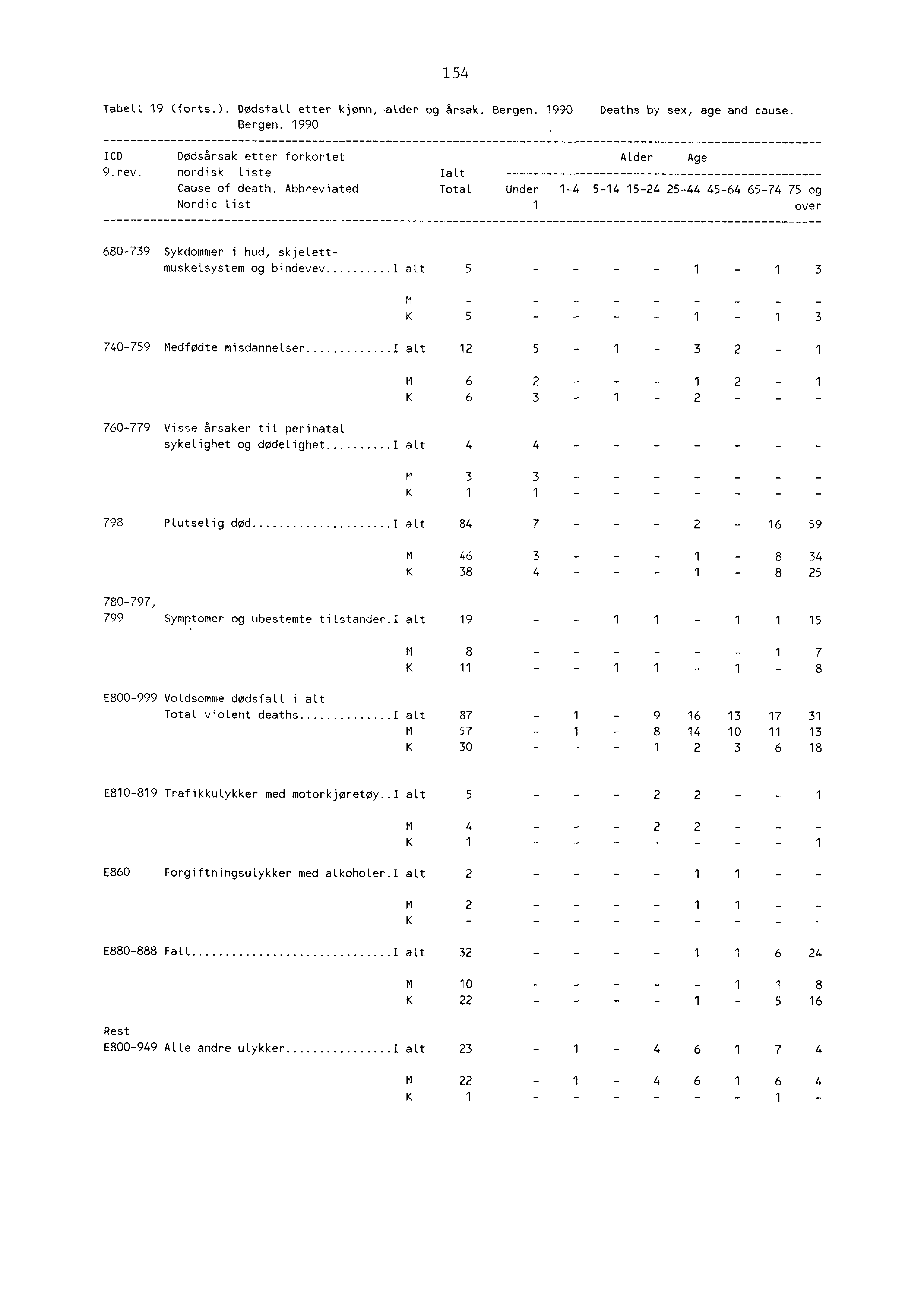 54 Tabell 9 (forts.). Dødsfall etter kjønn, alder og årsak. Bergen. 990 Deaths by sex, age and cause. Bergen. 990 ICD Dødsårsak etter forkortet 9.rev. nordisk Liste Cause of death.