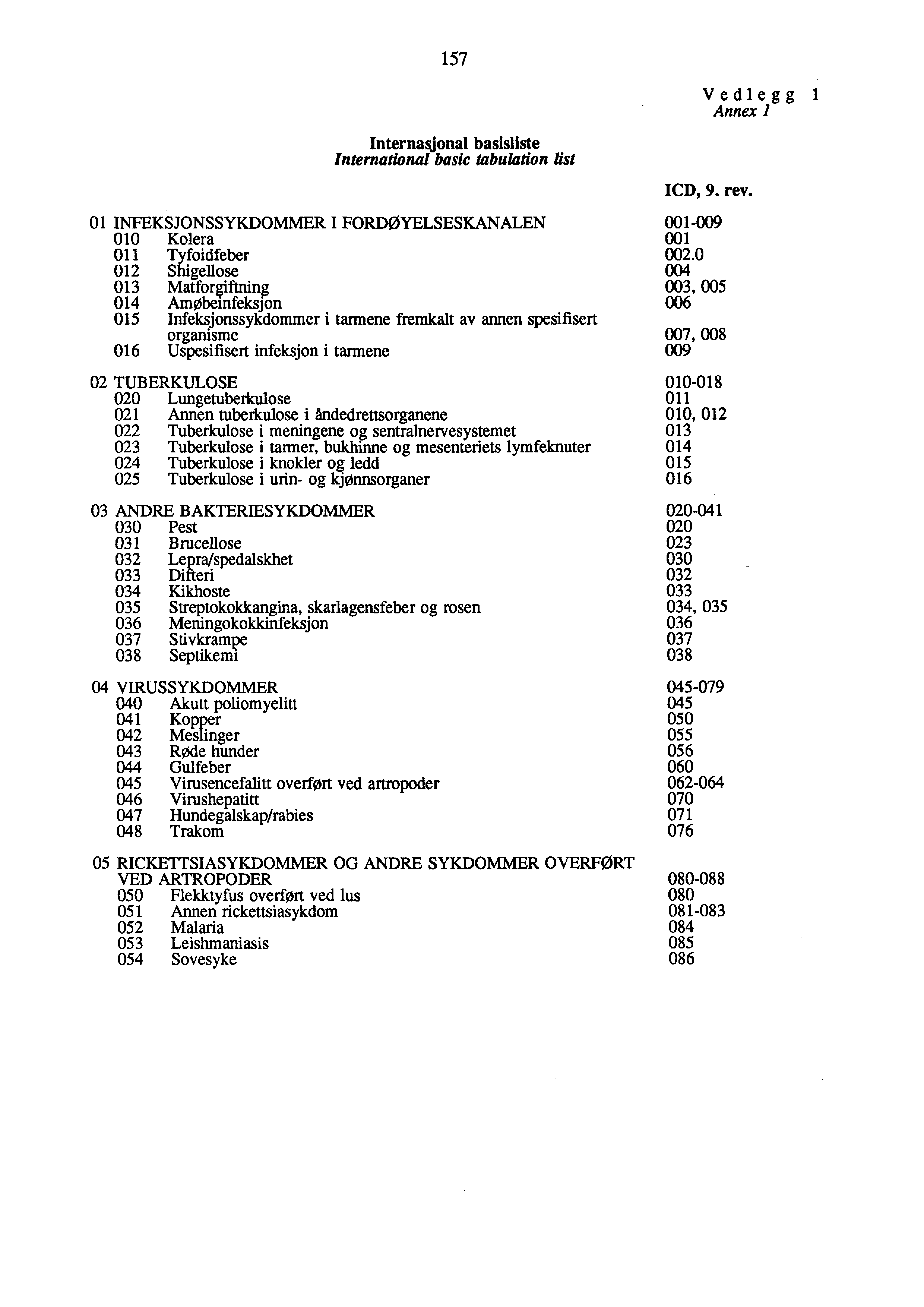 57 Internasjonal basisliste International basic tabulation list 0 INFEKSJONSSYKDOMMER I FORDØYELSESKANALEN 00 Kolera 0 Tyfoidfeber 0 Shigellose 03 Matforgiftning 04 Amobeinfeksjon 05