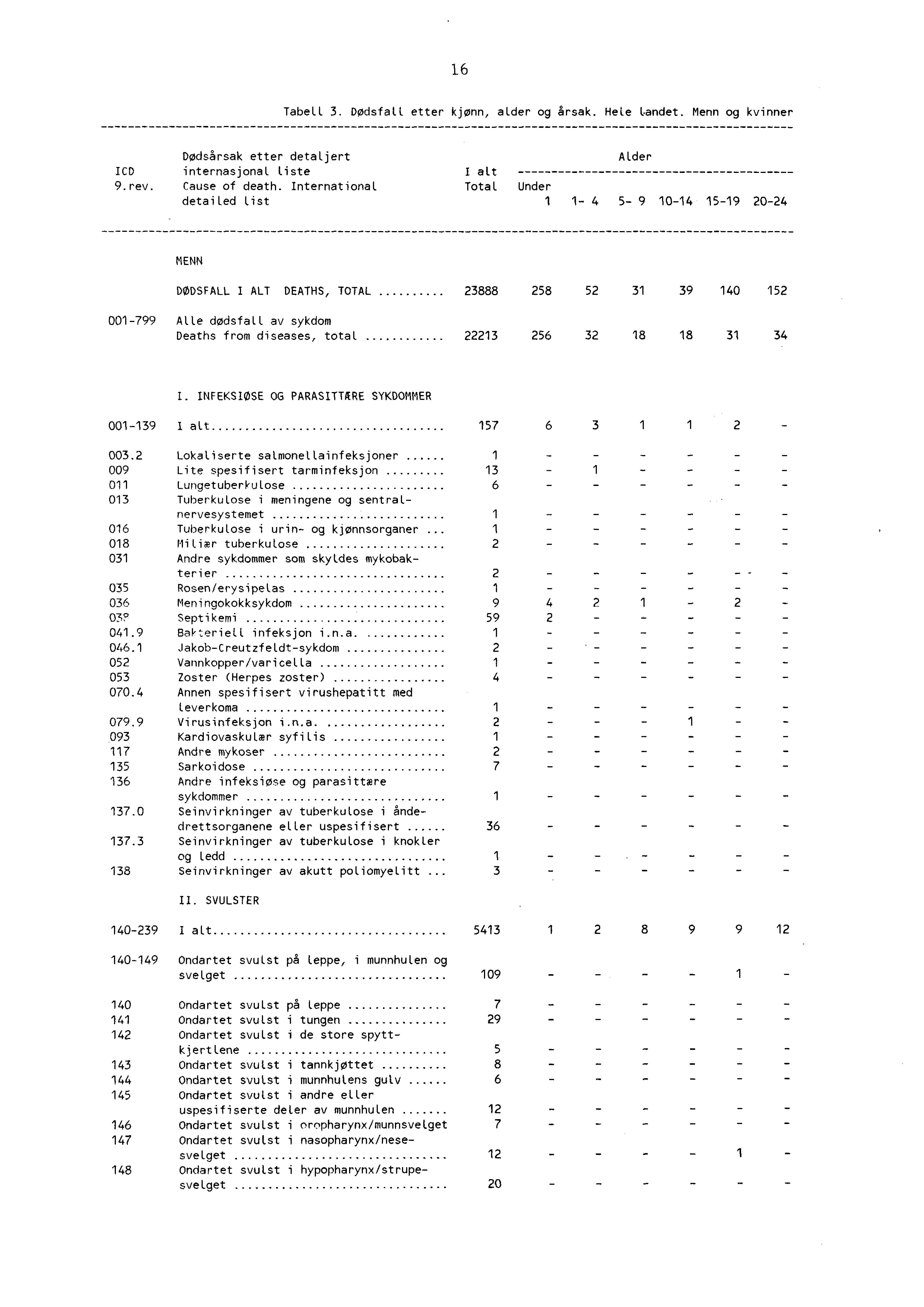 6 Tabell 3. Dødsfall etter kjønn, alder og årsak. Hele landet. Menn og kvinner Dødsårsak etter detaljert ICD internasjonal liste 9.rev. Cause of death.