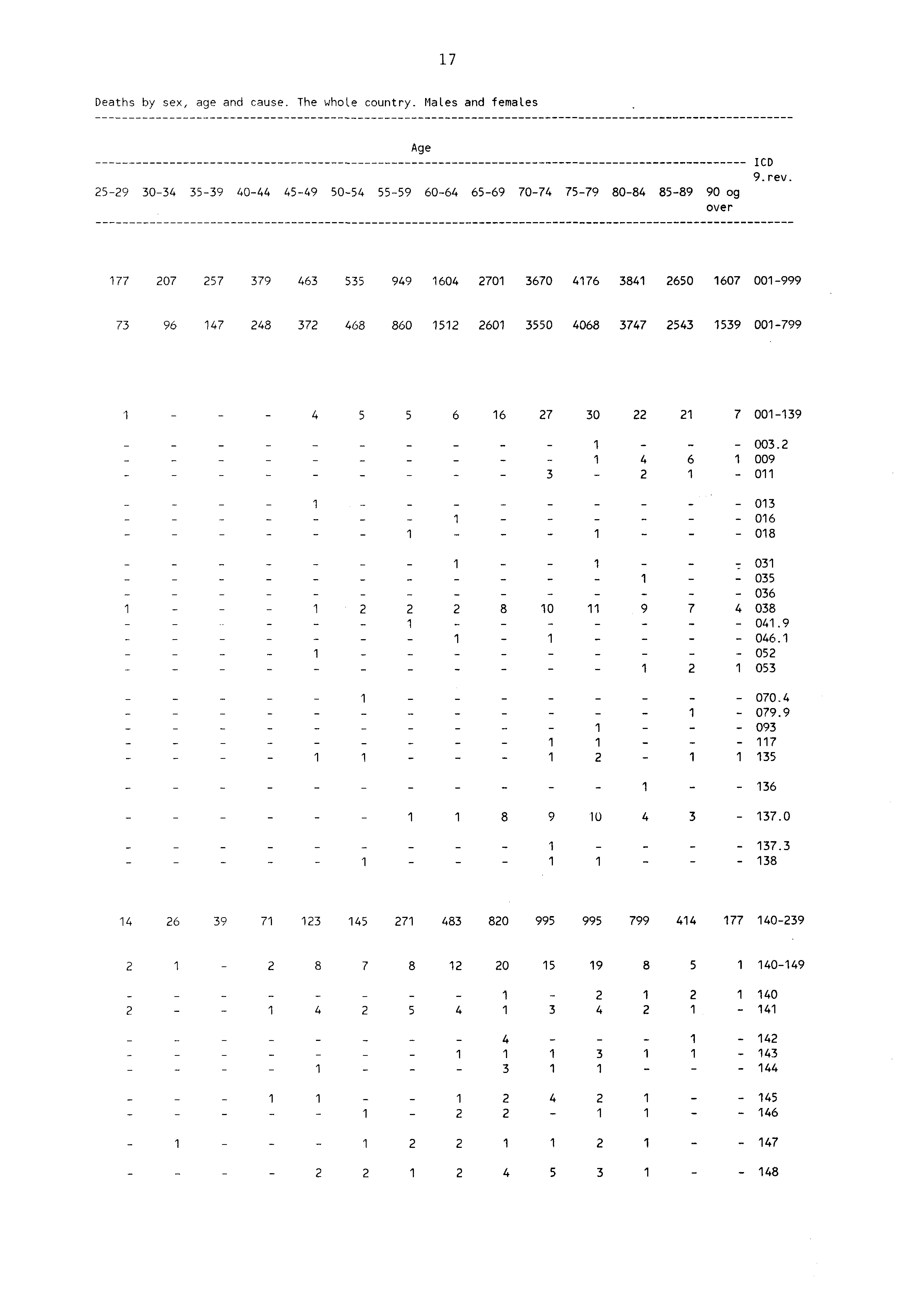 7 Deaths by sex, age and cause. The whote country. Males and females Age 59 3034 3539 4044 4549 5054 5559 ICD 9. rev.