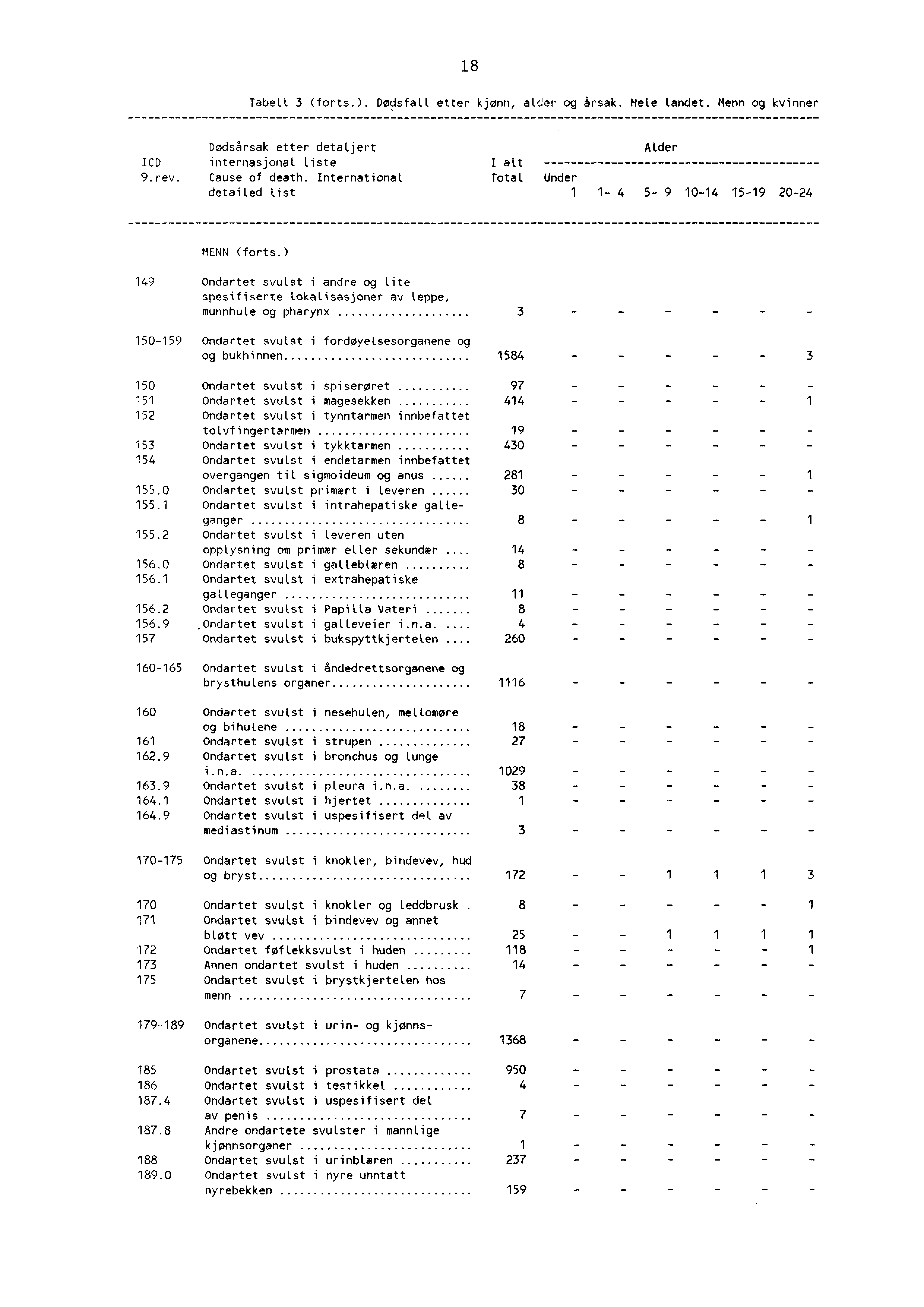 8 Tabell 3 (forts.). Dødsfall etter kjønn, alder og årsak. Hele landet. Menn og kvinner Dødsårsak etter detaljert Alder ICD internasjonal Liste I alt 9.rev. Cause of death.