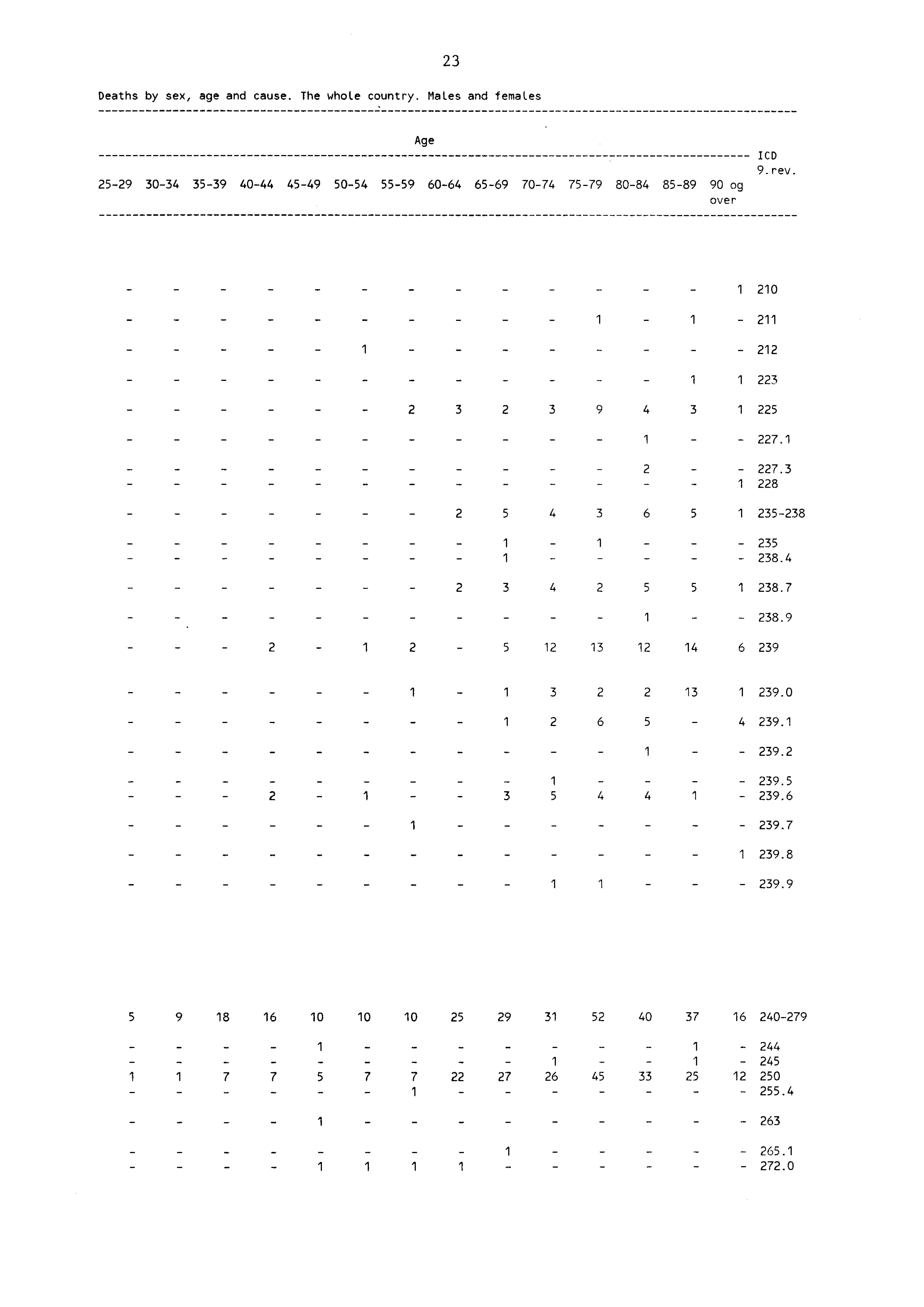 Deaths by sex, age and cause. The whole country. Males and females 3 Age 59 3034 3539 4044 4549 5054 5559 6064 6569 7074 7579 8084 8589 90 og over ICD 9 rev 0 3 3 3 9 4 3 5 _ 7. 7.3 8 5 4 3 6 5 3538 35 384 3 4 5 5 38.