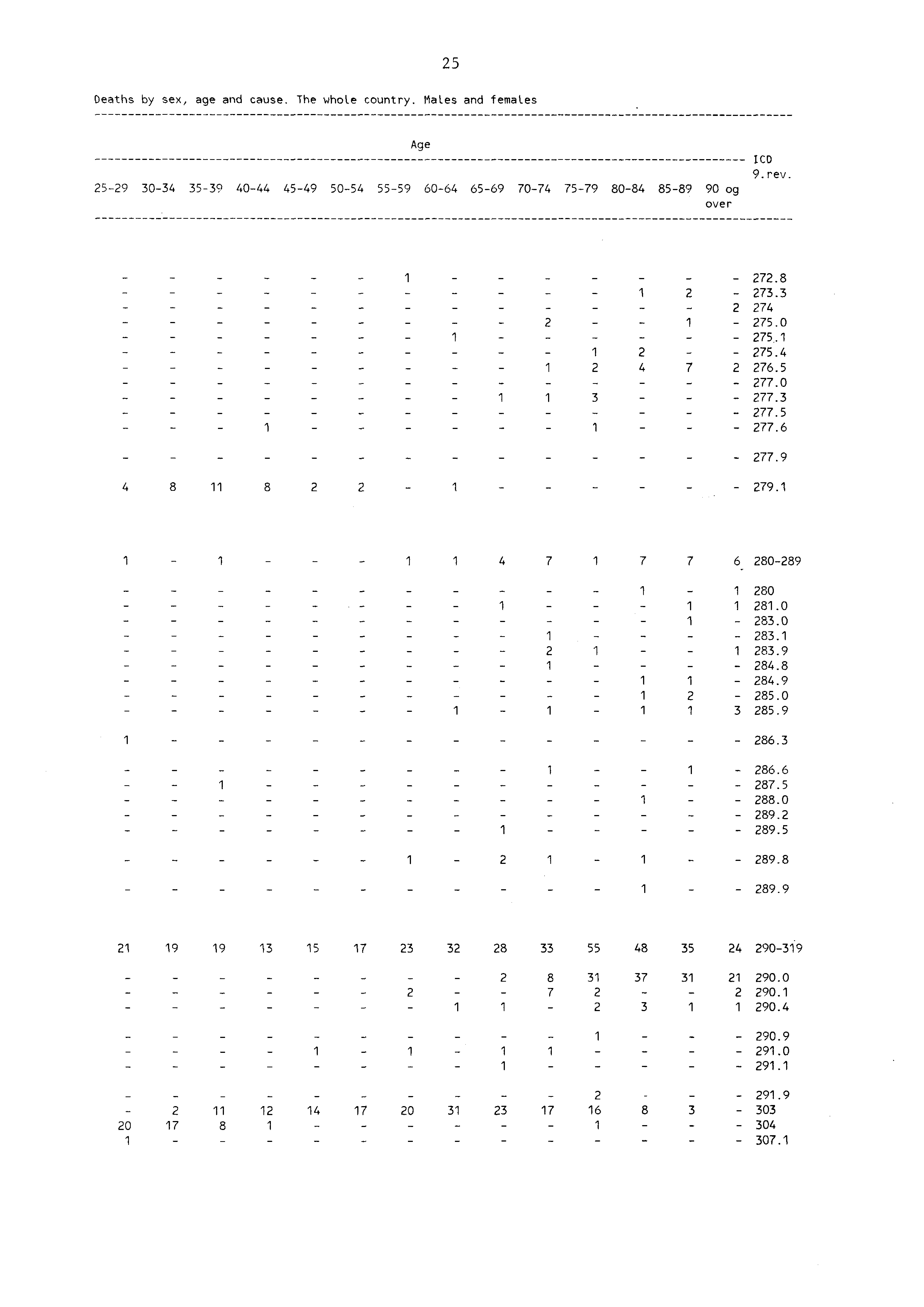 5 Deaths by sex, age and cause. The whole country. Males and females 59 3034 3539 4044 4549 5054 5559 6064 6569 Age 7074 7579 8084 8589 90 og over ICD 9. rev. i 4 7 3 _ 7.8 73.3 74 75.0 75. 75.4 76.