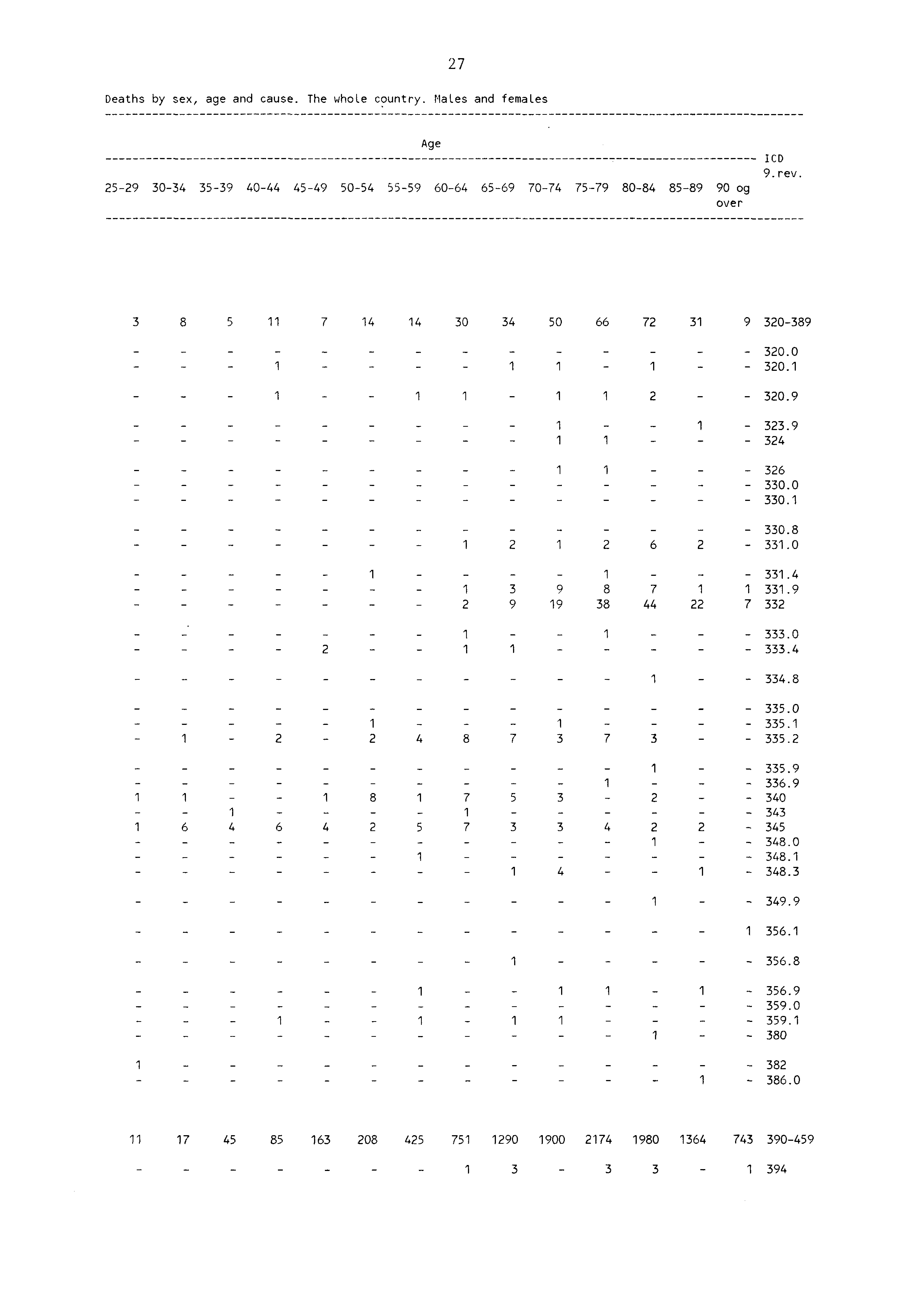 7 Deaths by sex, age and cause. The whole country. MaLes and females 59 3034 3539 4044 4549 5054 5559 6064 6569 7074 Age 7579 8084 8589 90 og over ICD 9. rev. 66 3 8 5 7 4 4 30 34 50 7 3 9 30389 _ 30.