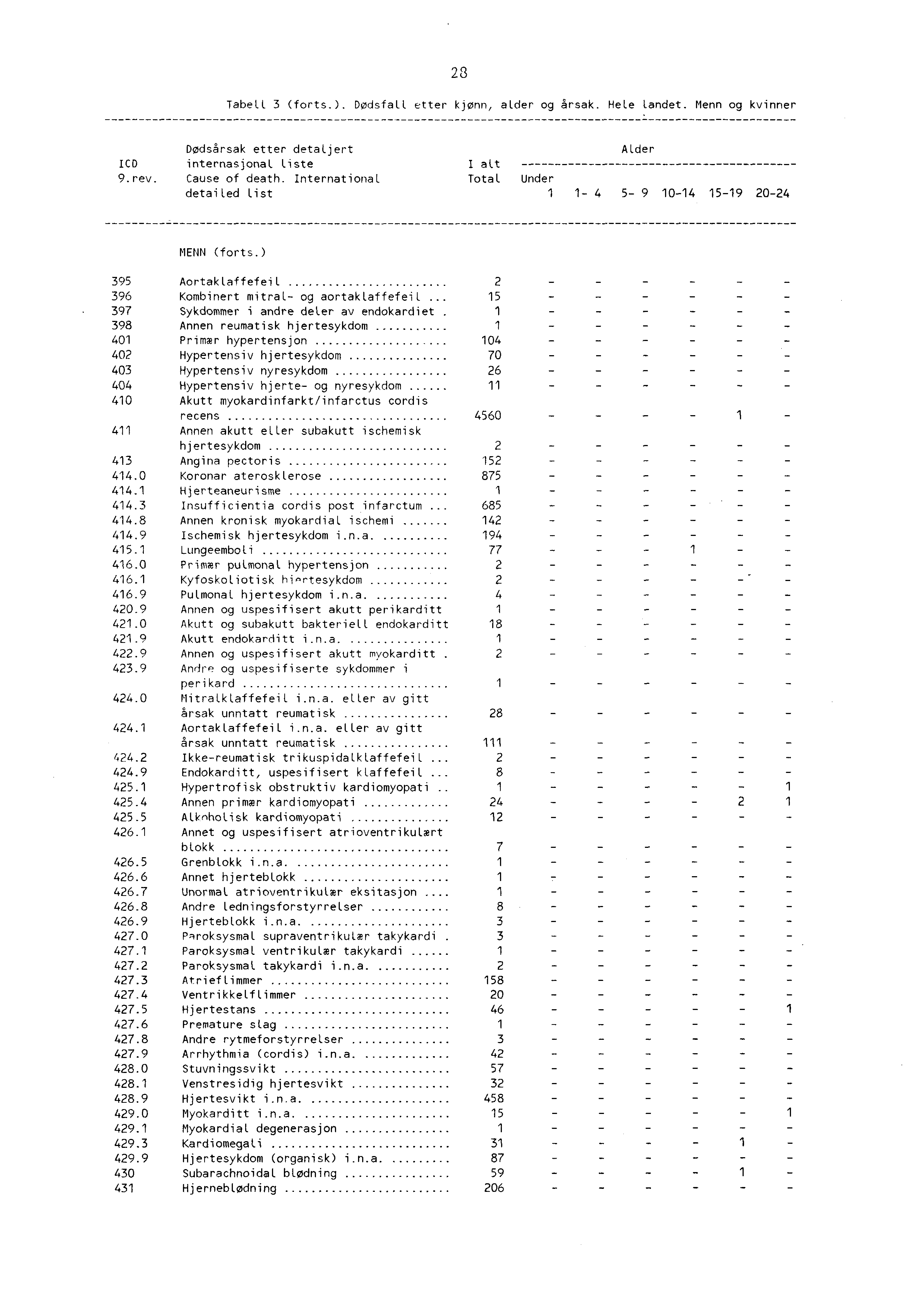 3 Tabell 3 (forts.). Dødsfall etter kjønn, alder og årsak. Hele landet. Menn og kvinner Dødsårsak etter detaljert Alder ICD internasjonal liste I att 9.rev. Cause of death.