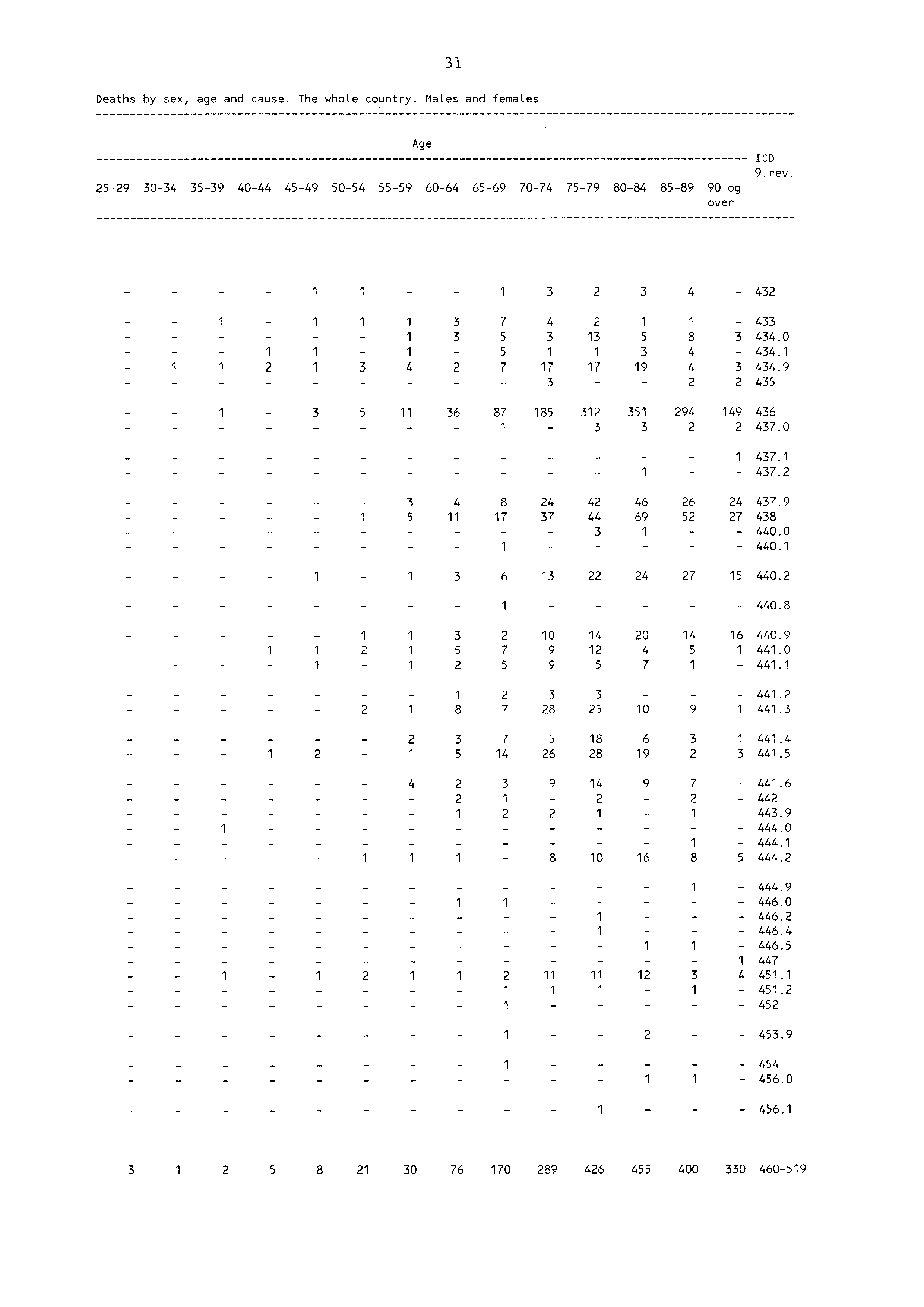 3 Deaths by sex, age and cause. The whore country. Mares and females 59 3034 3539 4044 4549 5054 5559 Age 6064 6569 7074 7579 8084 8589 90 og over ICD 9. rev.