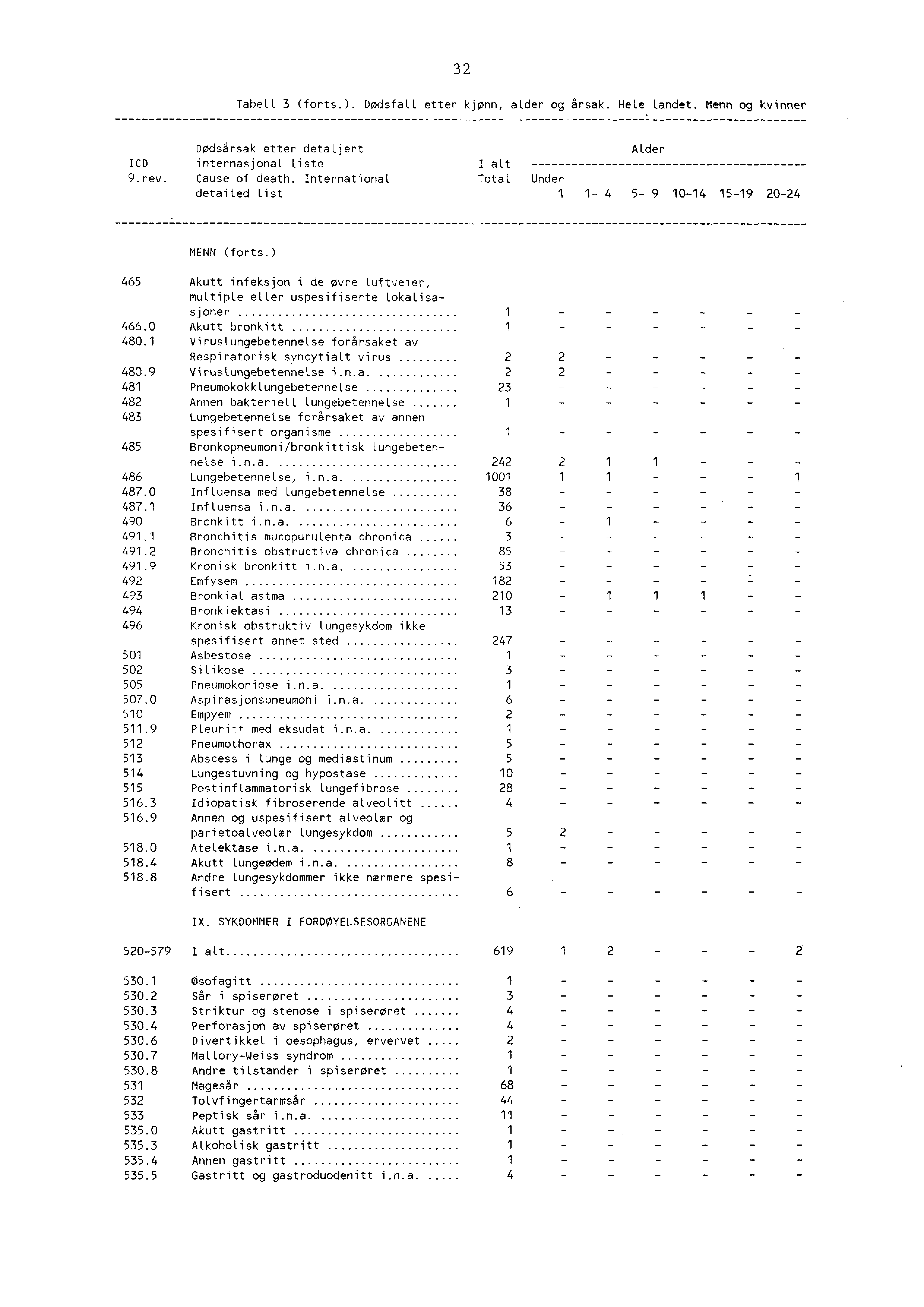 3 Tabell 3 (forts.). Dødsfall etter kjønn, alder og årsak. Hele Landet. Menn og kvinner Dødsårsak etter detaljert Alder ICD internasjonal liste I alt 9.rev. Cause of death.