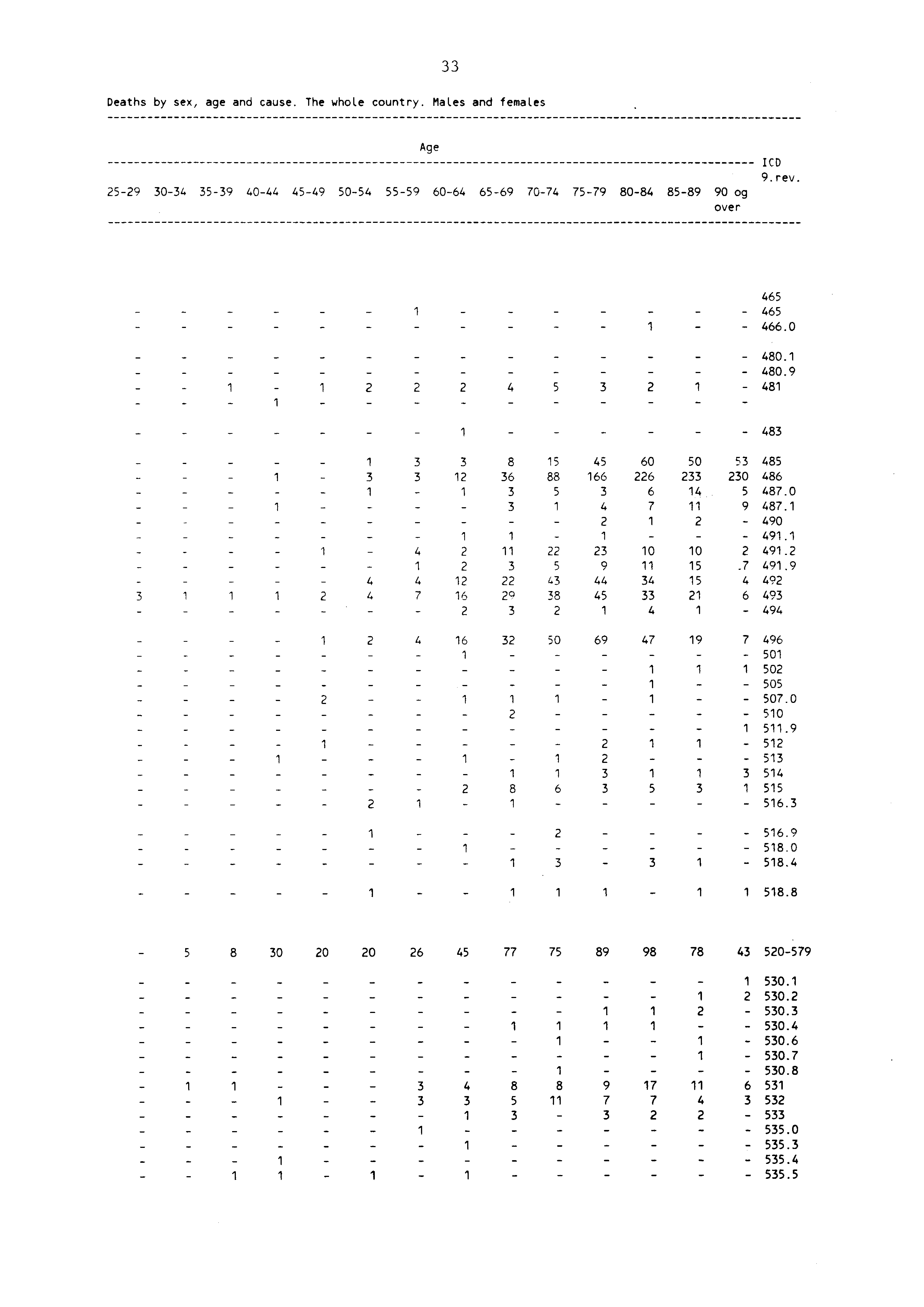 33 Deaths by sex, age and cause. The whole country. MaLes and females Age 59 3034 3539 4044 4549 5054 5559 6064 6569 7074 7579 8084 8589 90 og over ICD 9. rev. ^ 465 465 466.0 480.