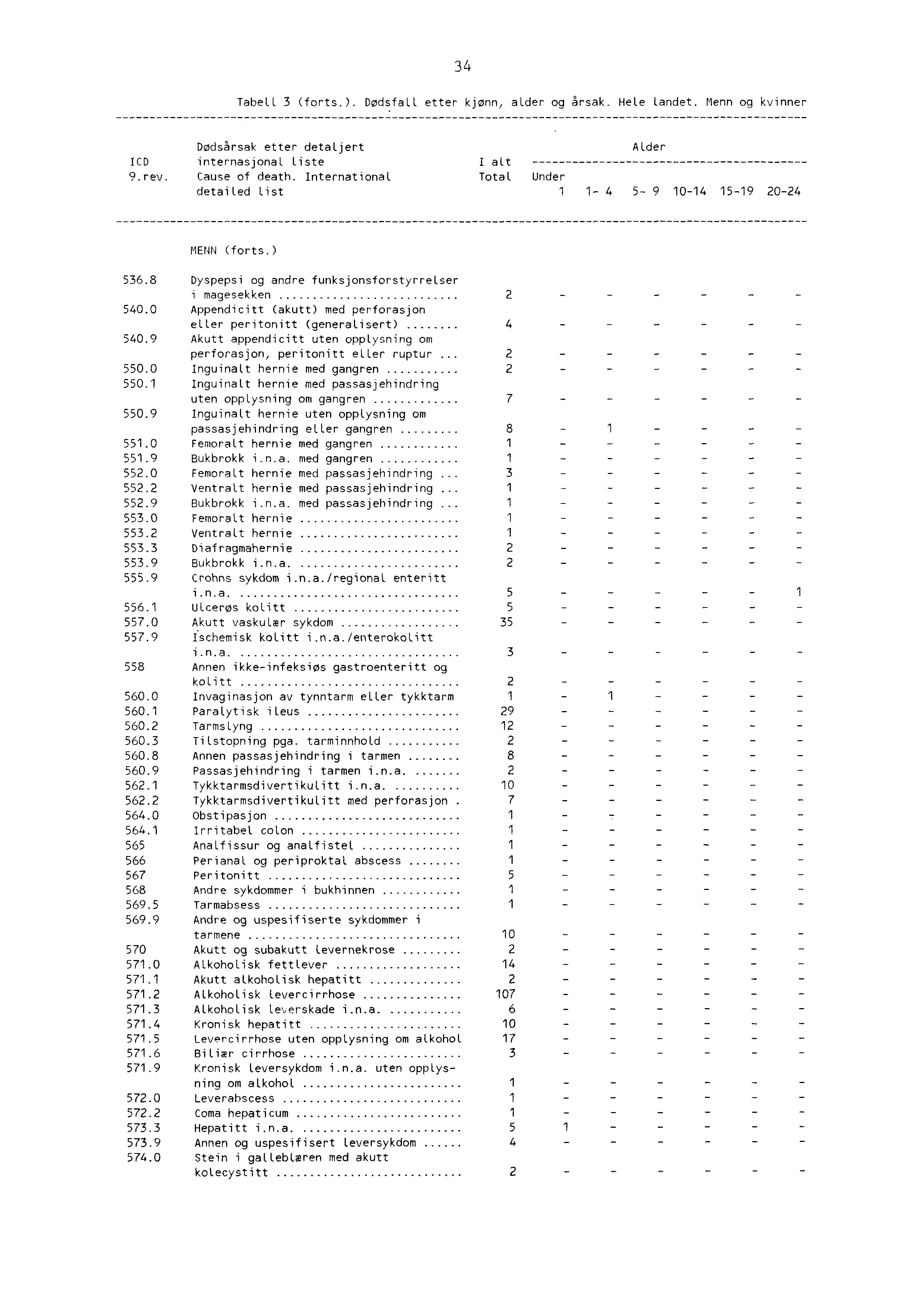 34 Tabell 3 (forts.). Dødsfall etter kjønn, alder og rsak. Hele landet. Menn og kvinner Døds5rsak etter detaljert Alder ICD internasjonal Liste I alt 9.rev. Cause of death.