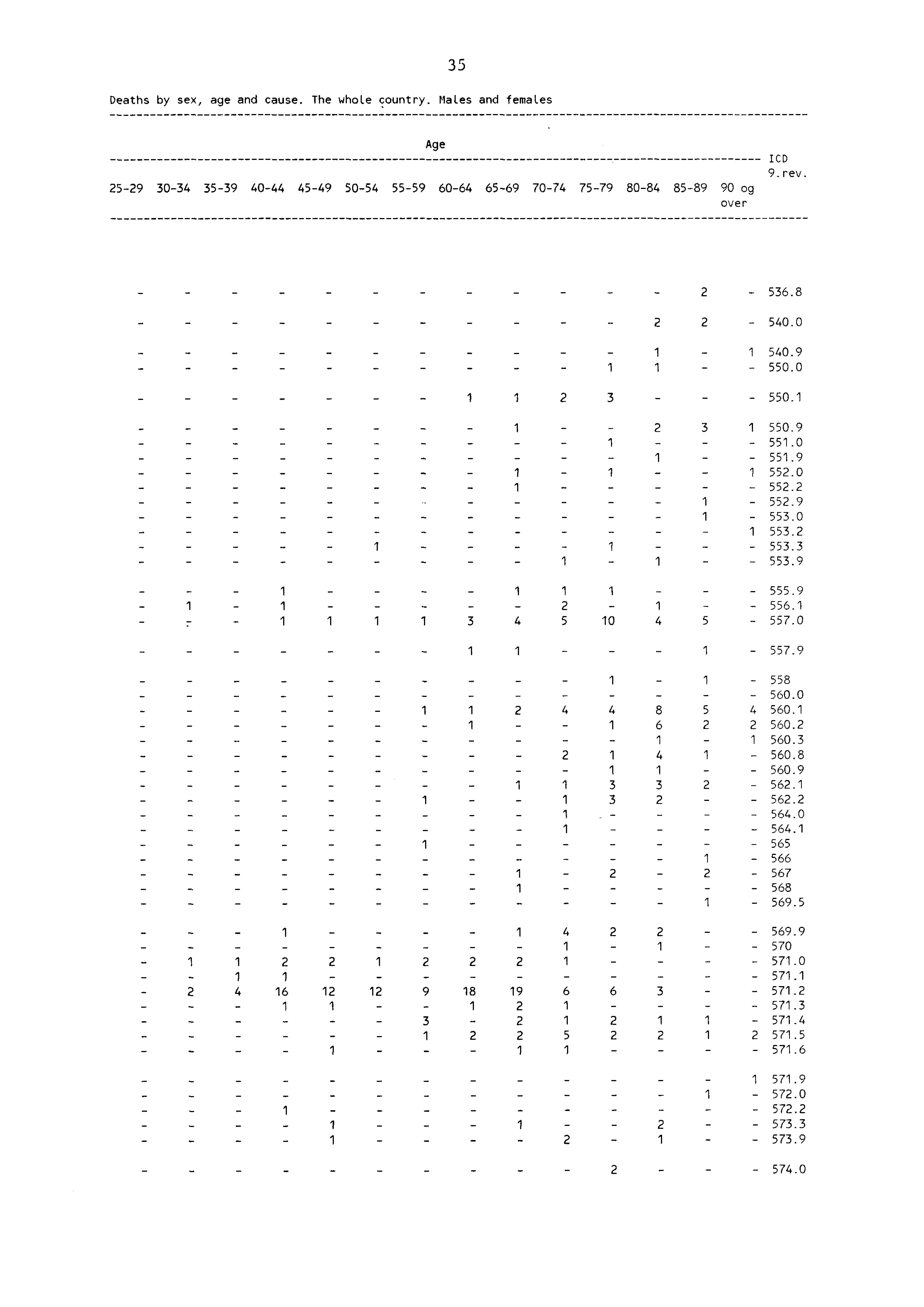 35 Deaths by sex, age and cause. The whole country. Males and females 59 3034 3539 4044 4549 5054 5559 6064 6569 Age 7074 7579 8084 8589 90 og over ICD 9. rev. 536.8 540.0 3 4 4 6 9 8 9 3 i i 540.