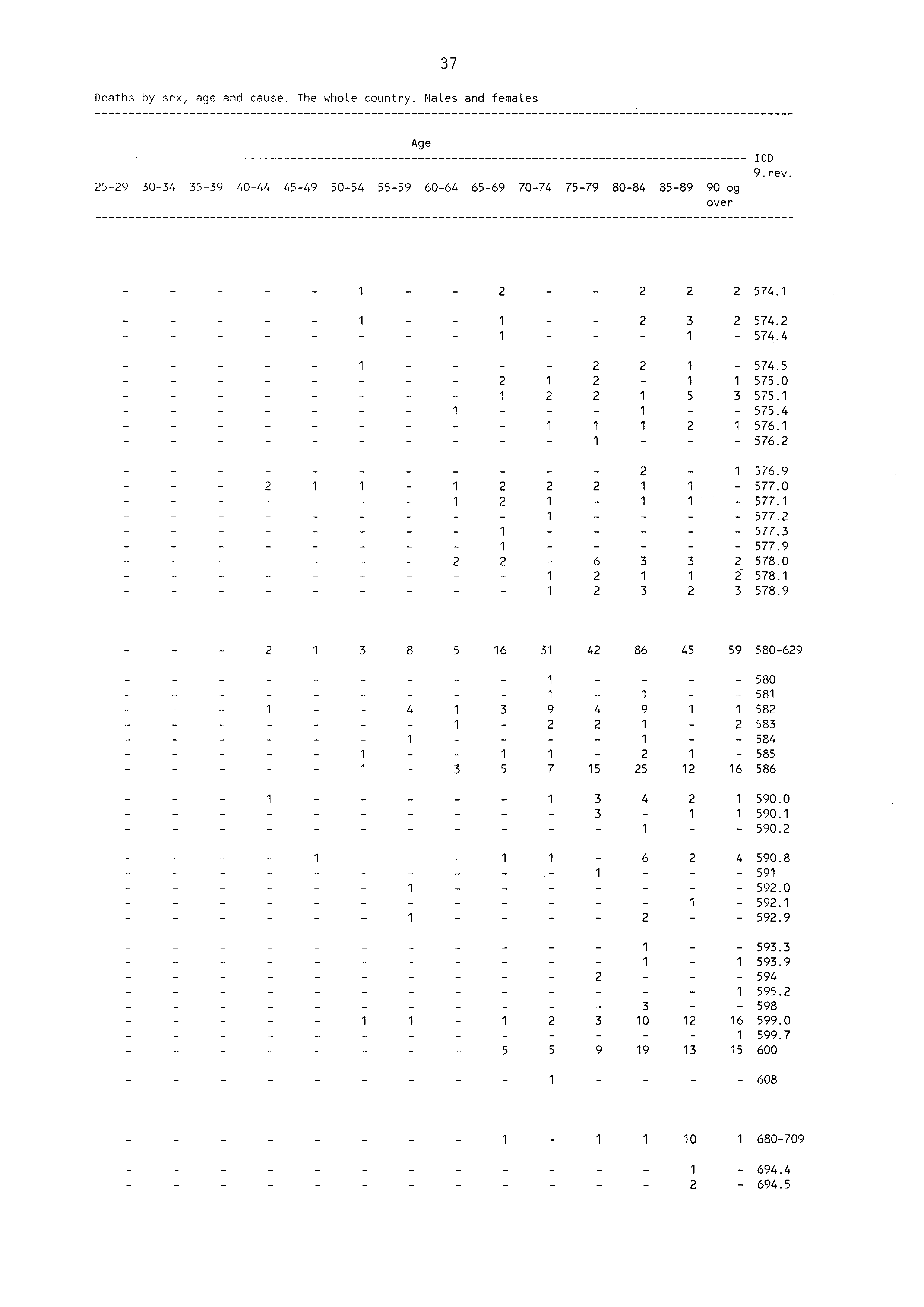 Deaths by sex, age and cause. The whote country. Males and females 37 59 3034 3539 4044 4549 5054 Age 5559 6064 6569 7074 7579 8084 8589 90 og over ICD 9 rev i 574. 3 574. 574.4 574.5 575.0 5 3575.