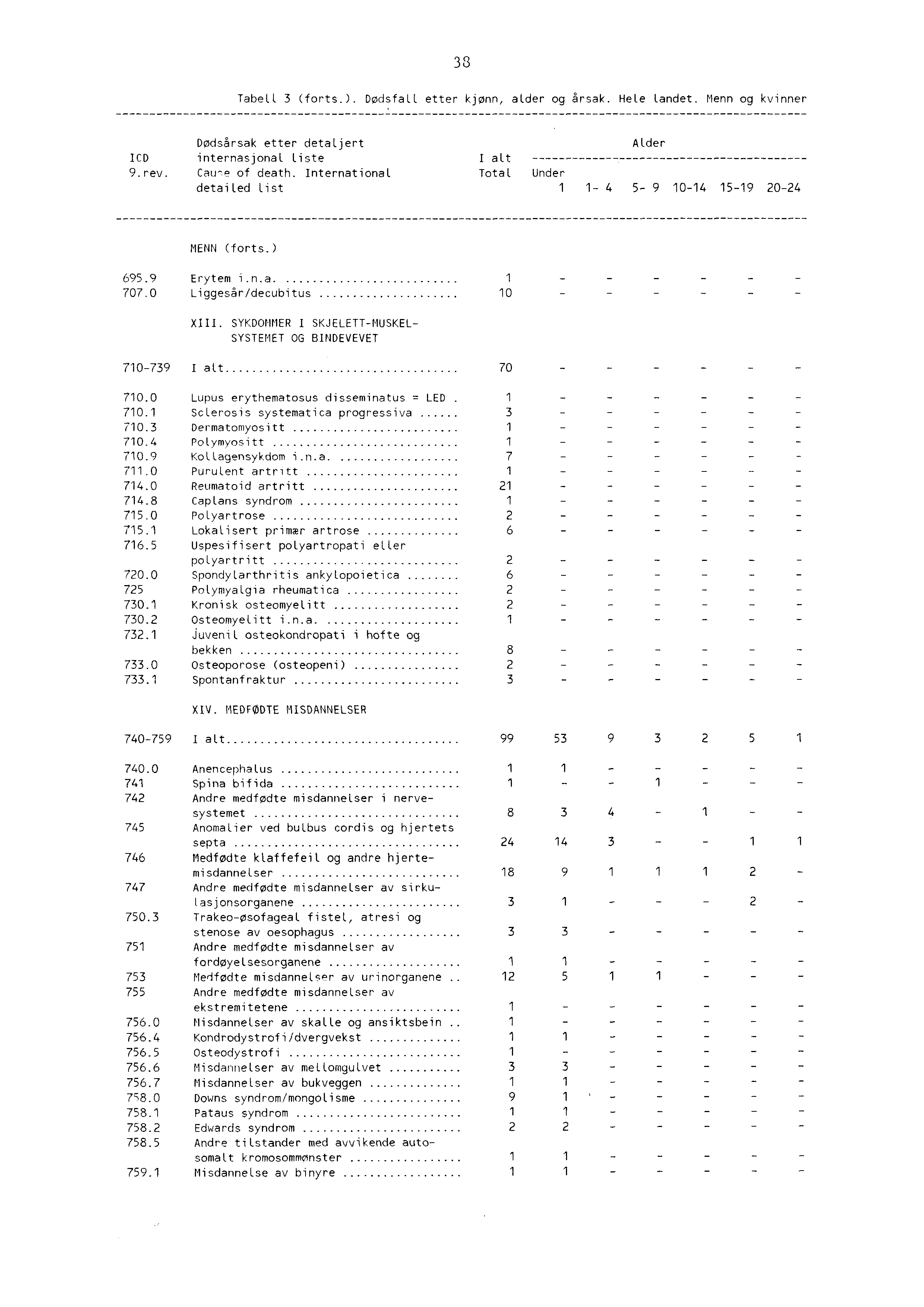 38 TabeLL 3 (forts.). DødsfaLL etter kjønn, alder og årsak. Hele landet. Menn og kvinner Dødsårsak etter detaljert Alder ICD internasjonal liste I at 9.rev. Cau,e of death.