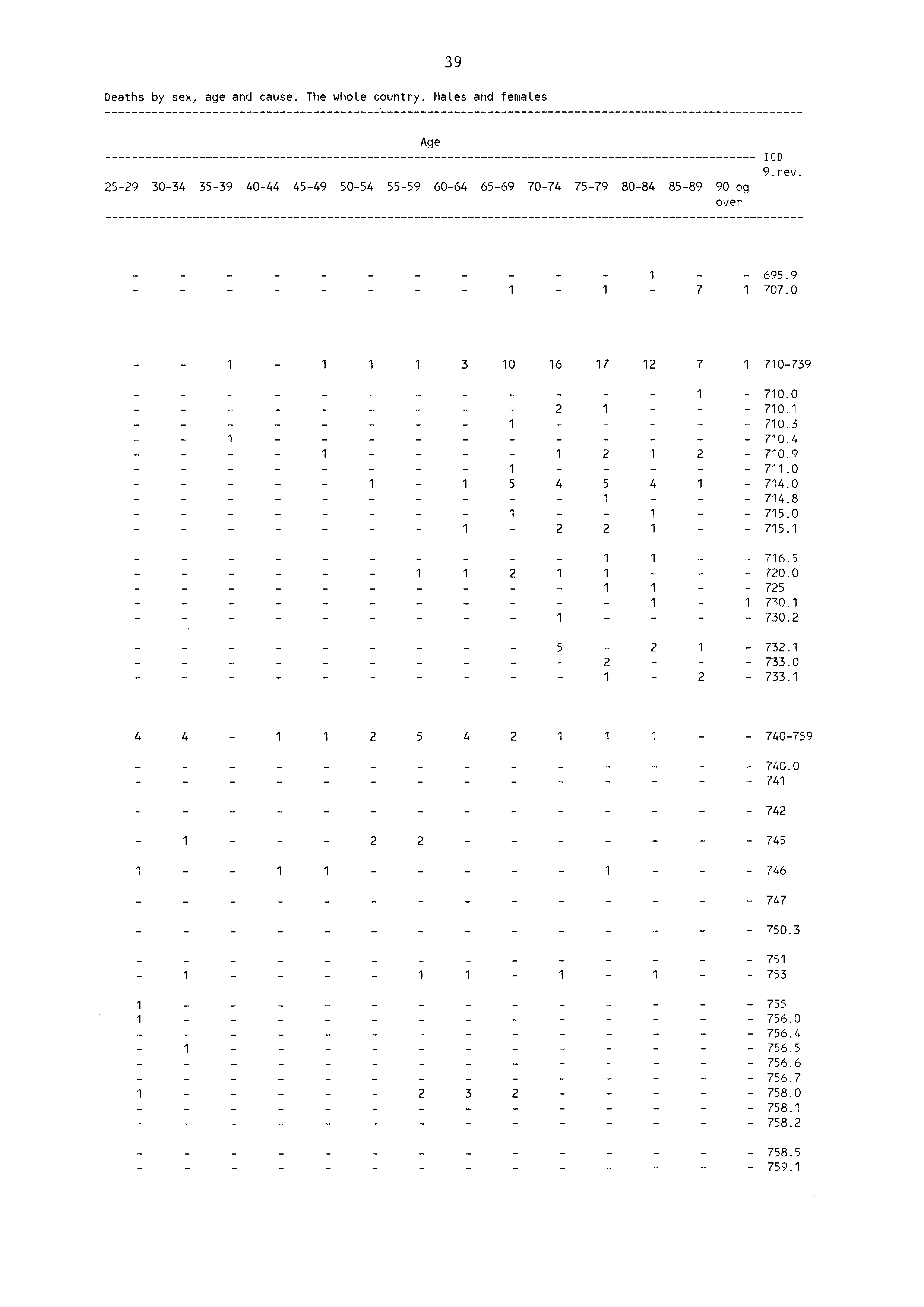 39 Deaths by sex, age and cause. The whole country. Males and females Age 59 3034 3539 4044 4549 5054 5559 6064 6569 7074 7579 8084 8589 90 og over ICD 9 rev 695.9 7 707.0 3 0 6 7 7 70739 70.0 70. 70.3 70.