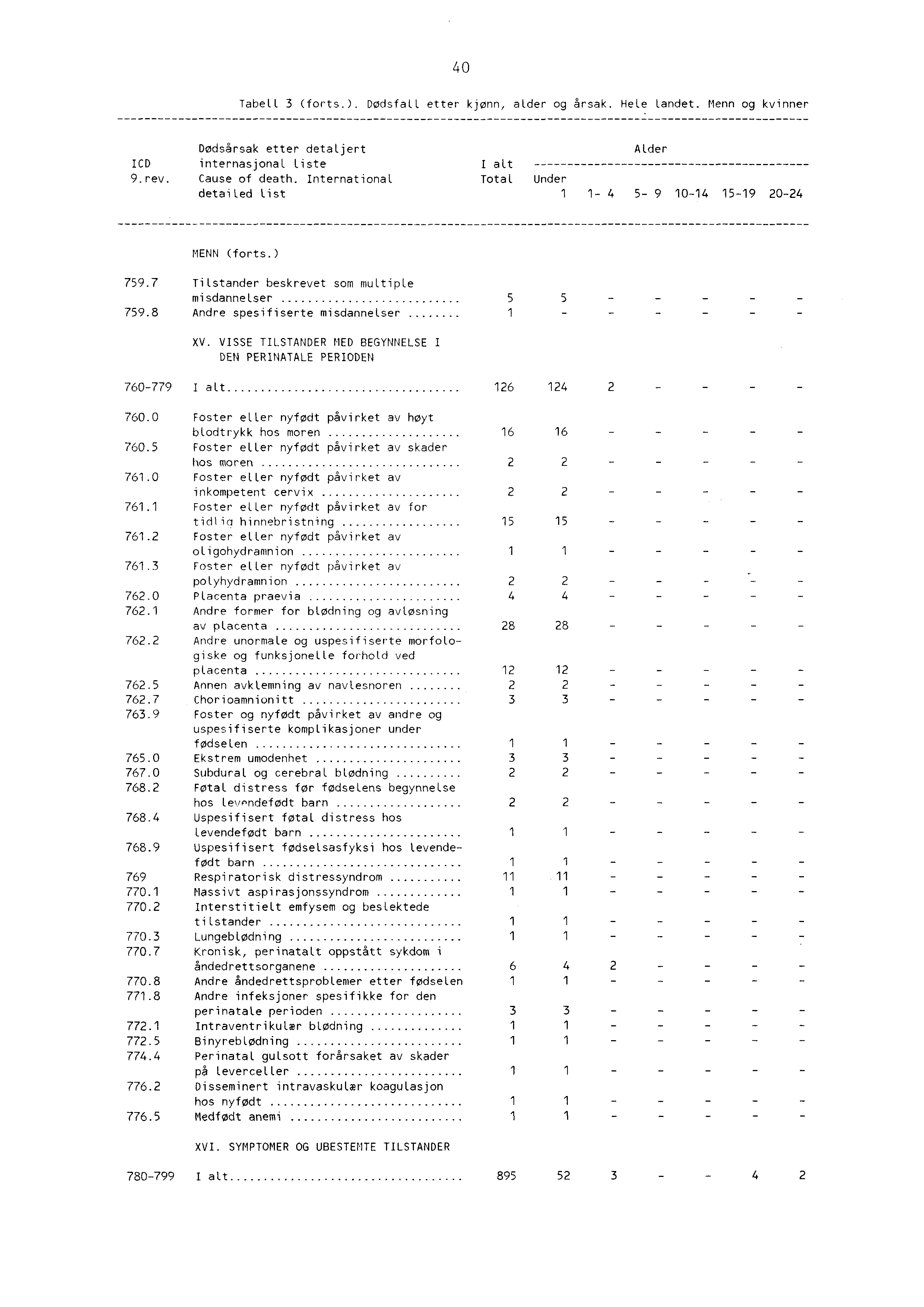 4 0 Tabell 3 (forts.). Dødsfall etter kjønn, alder og årsak. Hele Landet. Menn og kvinner Dødsårsak etter detaljert ICD internasjonal liste 9.rev. Cause of death.