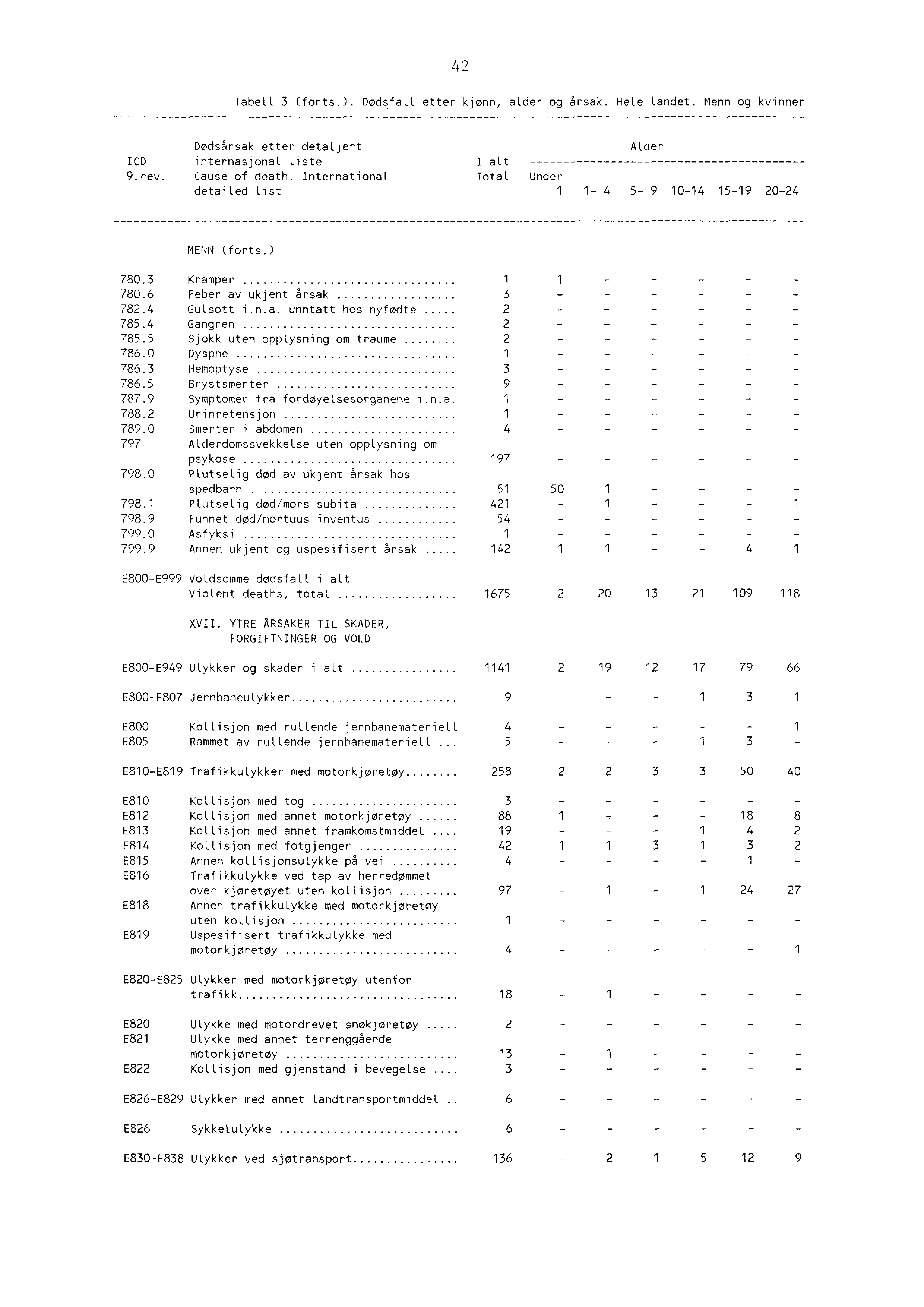 4 Tabell 3 (forts.). DødsfaLL etter kjønn, atder og årsak. HeLe Landet. Menn og kvinner Dødsårsak etter detatjert ICD internasjonal Liste 9.rev. Cause of death.